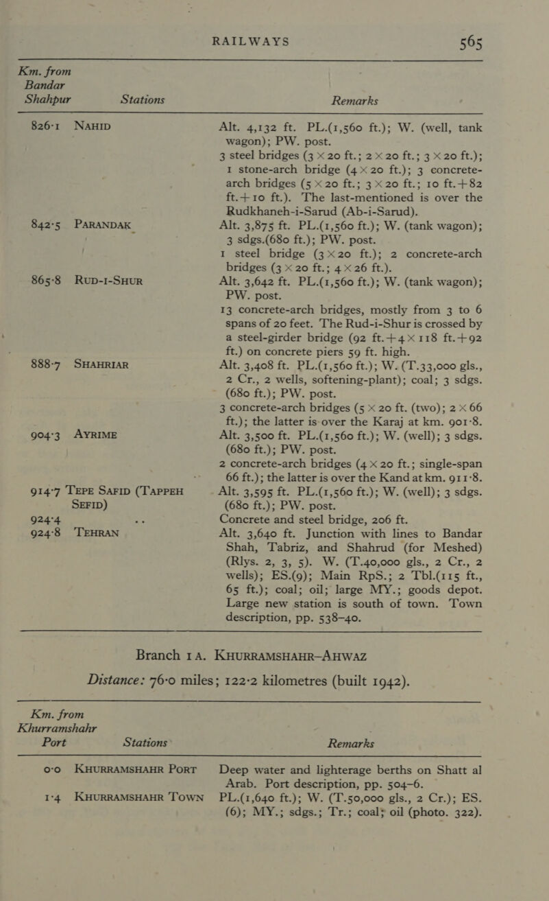   Km. from Bandar Shahpur Stations Remarks 826-1 NAHID Alt. 4,132 ft. PL.(1,560 ft.); W. (well, tank wagon); PW. post. 3 steel bridges (3 x 20 ft.; 2 x 20 ft.; 3 X 20 ft.); I stone-arch bridge (4 20 ft.); 3 concrete- arch bridges (5 x 20 ft.; 3 X20 ft.; 10 ft.+82 ft.+10 ft.). The last-mentioned is over the Rudkhaneh-i-Sarud (Ab-i-Sarud). 842:5 PARANDAK Alt. 3,875 ft. PL.(1,560 ft.); W. (tank wagon); Z 3 sdgs.(680 ft.); PW. post. I steel bridge (320 ft.); 2 concrete-arch bridges (3 x 20 ft.; 4 x 26 ft.). 865°8 Rup-1-SHUR Alt. 3,642 ft. PL.(1,560 ft.); W. (tank wagon); PW. post. 13 concrete-arch bridges, mostly from 3 to 6 spans of 20 feet. The Rud-i-Shur is crossed by a steel-girder bridge (92 ft.+4118 ft.+92 ft.) on concrete piers 59 ft. high. 888-7 SHAHRIAR Alt. 3,408 ft. PL.(1,560 ft.); W. (T.33,000 gls., 2 Cr., 2 wells, softening-plant); coal; 3 sdgs. (680 ft.); PW. post. 3 concrete-arch bridges (5 20 ft. (two); 2 x 66 ft.); the latter is over the Karaj at km. go1°8. 904°3. AYRIME Alt. 3,500 ft. PL.(1,560 ft.); W. (well); 3 sdgs. (680 ft.); PW. post. 2 concrete-arch bridges (4 x 20 ft.; single-span &gt; 66 ft.); the latter is over the Kand at km. 911°8. 914°7 TEPE SAFID (TAPPEH Alt. 3,595 ft. PL.(1,560 ft.); W. (well); 3 sdgs. SEFID) (680 ft.); PW. post. 924°4 = Concrete and steel bridge, 206 ft. 924°8 ‘TEHRAN Alt. 3,640 ft. Junction with lines to Bandar Shah, Tabriz, and Shahrud (for Meshed) (Rlys. 2, 3, 5). W. (T.40,000 gls., 2 Cr., 2 wells); ES.(9); Main RpS.; 2 Tbl.(i15 ft., 65 ft.); coal; oil; large MY.; goods depot. Large new station is south of town. Town description, pp. 538-40. Branch 14. KHURRAMSHAHR—-AHWAZ Distance: 76-0 miles; 122-2 kilometres (built 1942). Km. from Khurramshahr Port Stations’ Remarks   o°O KHURRAMSHAHR PorT Deep water and lighterage berths on Shatt al Arab. Port description, pp. 504-6. 1°4 KHURRAMSHAHR Town PL.(1,640 ft.); W. (T.50,000 gls., 2 Cr.); ES. (6); MY.; sdgs.; Tr.; coal} oil (photo. 322).