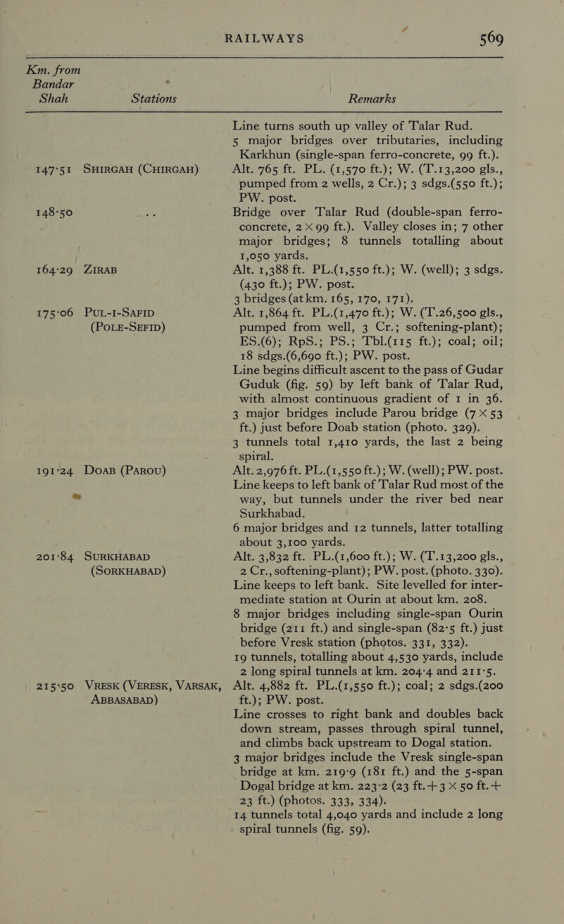 Km. from Bandar ° Shah Stations 147°51 SHIRGAH (CHIRGAH) 148°50 164:29 ZIRAB 175°06 PuL-I-SAFID (PoLE-SEFID) 191'24 Doas (PAROoU) 201°84 SURKHABAD (SORKHABAD) 215*50 VRESK (VERESK, VARSAK, ABBASABAD) Remarks Line turns south up valley of Talar Rud. 5 major bridges over tributaries, including Karkhun (single-span ferro-concrete, 99 ft.). Alt. 765 ft. PL. (1,570 ft.); W..(T.13,200 gls., pumped from 2 wells, 2 Cr.); 3 sdgs.(550 ft.); PW. post. Bridge over Talar Rud (double-span ferro- concrete, 2 x 99 ft.). Valley closes in; 7 other major bridges; 8 tunnels totalling about 1,050 yards. Alt. 1,388 ft. PL.(1,550 ft.); W. (well); 3 sdgs. (430 ft.); PW. post. 3 bridges (atkm. 165, 170, 171). Alt. 1,864 ft. PL.(1,470 ft.); W. (T.26,500 gls., pumped from well, 3 Cr.; softening-plant); ES.(6); RpsS.; PS.; Tbl.(115 ft.); coal; oil; 18 sdgs.(6,690 ft.); PW. post. Line begins difficult ascent to the pass of Gudar Guduk (fig. 59) by left bank of Talar Rud, with almost continuous gradient of 1 in 36. 3 major bridges include Parou bridge (7 X 53 ft.) just before Doab station (photo. 329). 3 tunnels total 1,410 yards, the last 2 being spiral. Alt. 2,976 ft. PL.(1,550 ft.); W. (well); PW. post. Line keeps to left bank of Talar Rud most of the way, but tunnels under the river bed near Surkhabad. 6 major bridges and 12 tunnels, latter totalling about 3,100 yards. Alt. 3,832 ft. PL.(1,600 ft.); W. (T’.13,200 gls., 2 Cr., softening-plant); PW. post. (photo. 330). Line keeps to left bank. Site levelled for inter- mediate station at Ourin at about km. 208. 8 major bridges including single-span Ourin bridge (211 ft.) and single-span (82°5 ft.) just before Vresk station (photos. 331, 332). 19 tunnels, totalling about 4,530 yards, include 2 long spiral tunnels at km. 204°4 and 211°5. Alt. 4,882 ft. PL.(1,550 ft.); coal; 2 sdgs.(200 ft.); PW. post. Line crosses to right bank and doubles back down stream, passes through spiral tunnel, and climbs back upstream to Dogal station. 3 major bridges include the Vresk single-span bridge at km. 219-9 (181 ft.) and the 5-span Dogal bridge at km. 223:2 (23 ft.+3 X 50 ft.+ 23 ft.) (photos. 333, 334). 14 tunnels total 4,040 yards and include 2 long spiral tunnels (fig. 59).