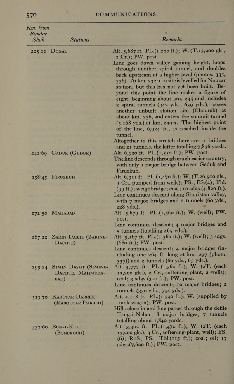 57°  Shah Stations Remarks  22511 242°69 258°45 272'°50 287:22 299°24 313°70 332°60 DoGAL GaDUK (GUDUK) FIRUZKUH MAHABAD ZARIN DasHT (ZARINE- DACHTE) SIMIN DasutT (SIMINE- DacHTE, MAHMUDA- BAD) KABUTAR DARREH (KABOUTAR DaRREH) Bun-I-KUH (BONEKOUH) Alt. 5,687 ft. PL.(1,200 ft.); W. (T.13,200 gls., 2 Cr.); PW. post. Line goes down valley gaining height, loops through another spiral tunnel, and doubles back upstream at a higher level (photos. 335, 336). Atkm. 232-11 asite is levelled for Nouzar station, but this has not yet been built. Be- yond this point the line makes a figure of eight, beginning about km. 235 and includes 2 spiral tunnels (942 yds., 659 yds.), passes another unbuilt station site (Chourab) at about km. 236, and enters the summit tunnel (3,168 yds.) at km. 239°3. The highest point of the line, 6,924 ft., is reached inside the tunnel. Altogether in this stretch there are 11 bridges and 21 tunnels, the latter totalling 7,836 yards. Alt. 6,920 ft. PL.(1,550 ft.); PW. post. The line descends through much easier country, with only 1 major bridge between Gaduk and Firuzkuh. Alt. 6,311 ft. PL.(1,470 ft.); W. (T.26,500 gls., 3 Cr., pumped from wells); PS.; ES.(2); Tbl. (99 ft.); weighbridge; coal; 10 sdgs.(4,820 ft.). Line continues descent along Shuristan valley, with 7 major bridges and 2 tunnels (60 yds., 228 yds.). = Alt. 5,679 ft. PL.(1,560 ft.); W. (well); PW. post. Line continues descent; 4 major bridges and 5 tunnels (totalling 465 yds.). Alt. 5,167 ft. PL.(1,560 ft.); W. (well); 3 sdgs. (680 ft.); PW. post. Line continues descent; 4 major bridges (in- cluding one 264 ft. long at km. 297 (photo. 337)) and 2 tunnels (60 yds., 65 yds.). Alt. 4,777 ft. PL.(1,560 ft.); W. (2T. (each 13,200 gls.), 2 Cr., softening-plant, 2 wells); coal; 3 sdgs.(300 ft.); PW. post. Line continues descent; 10 major bridges; 2 tunnels (330 yds., 794 yds.). Alt. 4,118 ft. PL.(1,540 ft.); W. (supplied by tank wagon); PW. post. Hills close in and line passes through the defile Tang-i-Nahar; 8 major bridges; 7 tunnels totalling about 1,840 yards. Alt.” 3,302 ft. PL.(1,470 ft.); W. (2T. (each 13,200 gls.), 3 Cr., softening-plant, well); ES. (6); -RpS; PS.; Tbl.(115 ft.); coal; oil; 17 sdgs.(7,620 ft.); PW. post.