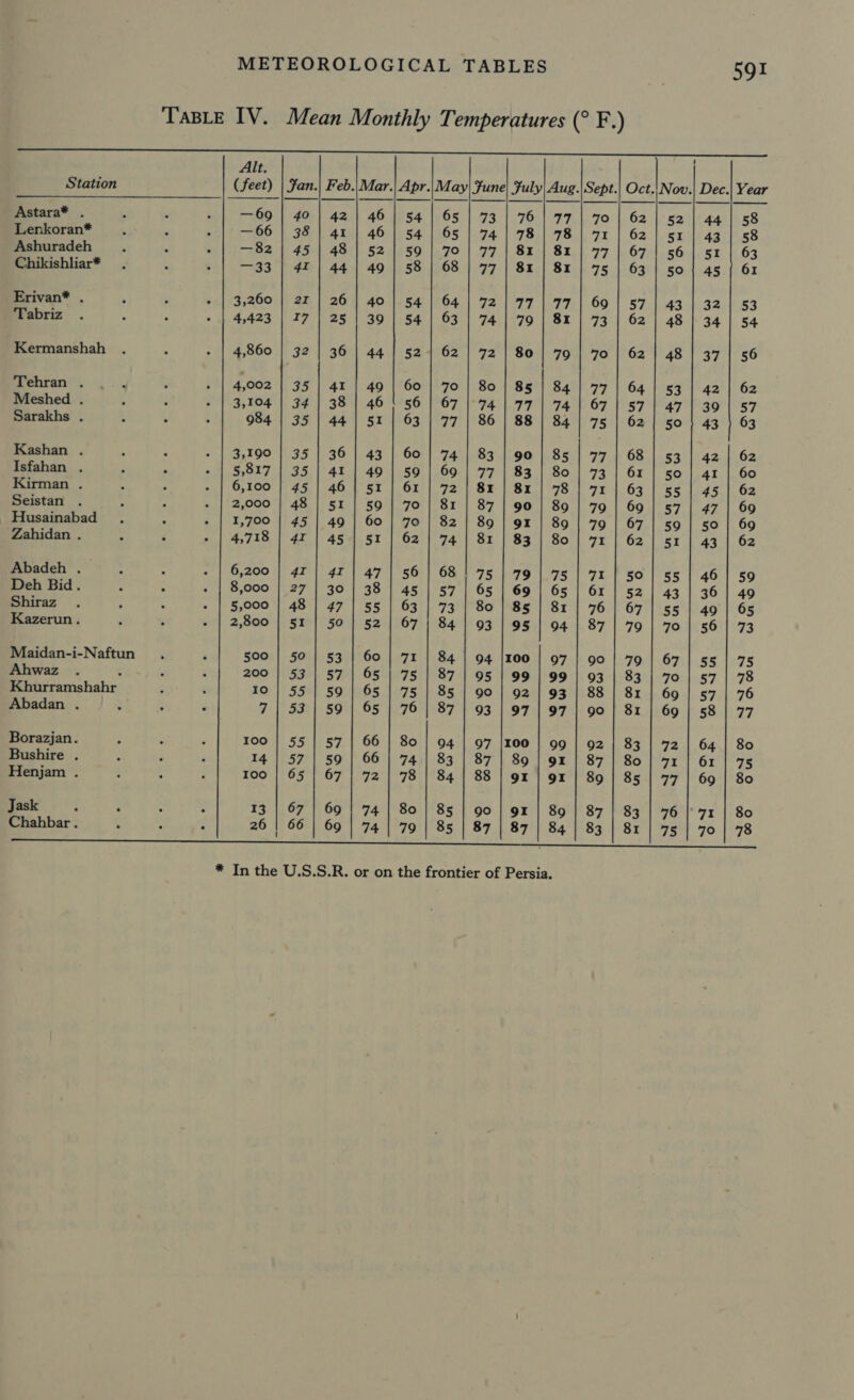 Taste IV. Mean Monthly Temperatures (° F.) SaaS Prema emer eee oe   Alt. Station (feet) | fan.| Feb.|Mar.| Apr.|May| Fune| Fuly| Aug. Sept.| Oct.'Nov.| Dec.| Year Astara* . ‘ : —69 | 40 | 42 | 46 | 54] 65 | 73 | 76| 77 | 70 | 62 52 | 44 | 58 Lenkoran* rs R ; —66 | 38 | 41 | 46 | 54] 65 | 74 | 78 | 78 | 71 | 62 51 | 43 | 58 Ashuradeh t ‘ —82 | 45 | 48 | 52 | 50 | 70|] 77 | 8x | 8x | 77 | 67 56 | 51 | 63 Chikishliar* . a —33 | 42 | 44] 49 | 58 | 68 | 77 | 8x | 8x | 75 | 63 | 50 | 45 { 61 Erivan* . : ; + | 3,260 | 2z | 26 | 40 | 54 | 64 | 72 | 77/1 77| 60 | 57 | 43 | 32 | 53 Tabriz . . : &gt; | 4.423 | I7 | 25 | 39 | 54 | 63 | 74| 79 | 8x | 73 | 62 | 48 | 34 | 54 Kermanshah . 4 - | 4,860 | 32 | 36 | 44 | 52 | 62 | 72 | 80] 79 | 70 | 62 | 48 | 37 | 56 Tehran . : . 5 4,002 35 | 41 | 49 | 60 | 70 | 80 | 85 | 84 | 77 | 64 | 53 | 42 | 62 Meshed . . : - | 3,104 | 34 | 38 | 46 | 56 | 67 | 74 | 77] 74| 67 | 57] 47] 39 | 57 Sarakhs . , A 4 984 | 35 | 44 | 51 | 63 | 77 | 86 | 88 | 84] 75 | 62 50 } 43 ) 63 Kashan . - ; - | 3,190 | 35 | 36 | 43 | 60 | 74 | 83 | 90 | 85 | 77 | 68 | 53 | 42 | 62 Isfahan . ; ; - | 5,817 | 35 | 41 | 49 | 59 | 60 | 77 | 83 | 80 | 73 | 61 50 | 41 | 60 Kirman . 5 - | 6,100 | 45 | 46] 51 | 61 | 72 | 8x | 8x | 78 | 7x | 63 55 | 45 | 62 Seistan . ; A - | 2,000 | 48 | 51 | 59 | 70 | 81 | 87 | 90 | 89 | 79 | 69 57 | 47 | 69 Husainabad . 7 » | 1,700 | 45 | 49 | 60 | 70 | 82 | 89 | 91 | 89 | 79 | 67 | 50 | 50 | 69 Zahidan . : - - | 4,718 | 4z | 45 | 51 | 62 | 74 | 81 | 83 | 80 7H O2 ist at ies Abadeh . : rn - | 6,200 | 4z | 4z | 47 | 56 | 68! 75 | 79 | 75 | 71 50] 55 | 46] 59 Deh Bid. - A - | 8,000 | 27 | 30 | 38 | 45 | 57 | 65 | 69 | 65 | 61 | 52 43 | 36] 49 Shiraz . A e - | 5,000 | 48 | 47 | 55 | 63 | 73 | 80 | 85 | 81 | 76 | 67 | 55 49 | 65 Kazerun. A - | 2,800 | 51 | 50 | 52 | 67 | 84 | 93 | 95 | 94 | 871] 79 70 | 56 | 73 Maidan-i-Naftun . : 500 | 50 | 53 | 60 | 71 | 84 | 94 |x00 | 97 | 90 | 79 | 67 | 55 | 75 Ahwaz . ; . : 200 | 53 | 57 | 65 | 75 | 87 | 95 | 99 | 99 | 93 | 83 | 70 | 57 | 78 Khurramshahr - : 10 | 55 | 59 | 65 | 75 | 85 | 90 | 92 | 93 | 88 | 81 | 69 | 57 | 76 Abadan . : : . 7 | 53 | 59 | 65 | 76 | 87 | 93 | 97] 97} 90] 81 | 69 | 58 | 77 Borazjan. ; . ‘ 100 | 55 | 57 | 66 | 80 | 94 | 97 |x00 | 99 | 92 | 83 | 72 | 64| 80 Bushire . A - ‘ 14 | 57 | 59 | 66 | 74 | 83 | 87 | 89 | 91 | 87 | 80] 71 | 61 | 75 Henjam . 3 E : 100 | 65 | 67 | 72 | 78 | 84 | 88 | 91 | 91 | 89 | 85 77 | 69 | 80 Jask : Pp : Z 13 | 67 | 69 | 74 | 80 | 85 | 90 | 91 | 89 | 87 | 83 76 | 71 | 80 Chahbar . ‘ : “ 26 | 66 | 69 | 74 | 79 | 85 | 87 | 87 | 84] 83 | 81 | 75 70 | 78 * In the U.S.S.R. or on the frontier of Persia.