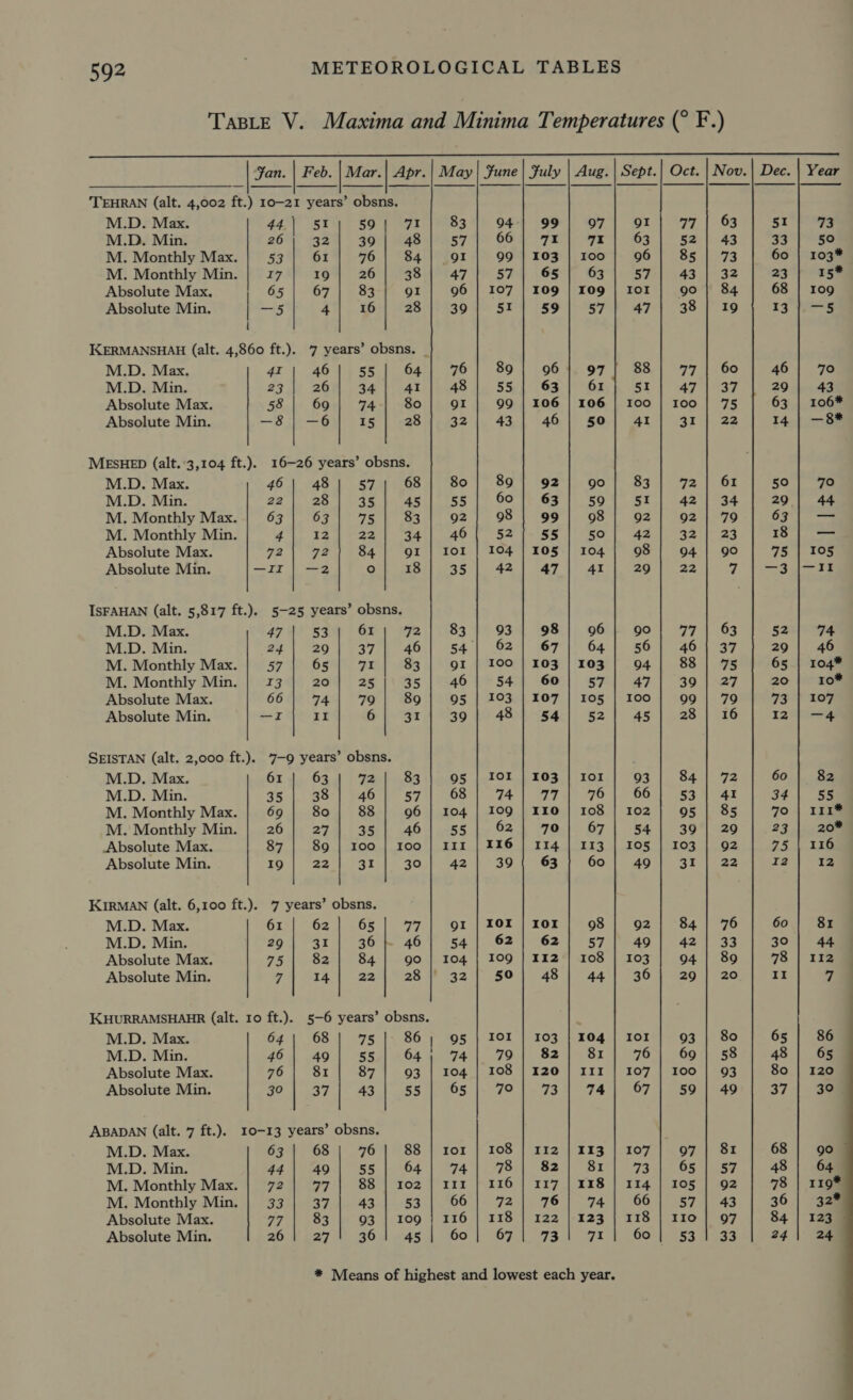  Fan. | Feb. TEHRAN (alt. 4,002 ft.) 10-21 years’ obsns. M.D. Max. 44 51 59 at M.D. Min. 26 32 39 | 48 M. Monthly Max. 53 61 76 84 M. Monthly Min. 17 19 26 38 Absolute Max. 65 67 83 gl Absolute Min. | —5 4 16 28 M.D. Max. 41 46 55 64 M.D. Min. 23 | 26%). 34 |: cAI Absolute Max. 58 69 74 80 Absolute Min. —8 | —6 15 28  MESHED (alt.:3,104 ft.). 16-26 years’ obsns. M.D. Max. 46 48 57 68 M.D. Min. 22 28 35 45 M. Monthly Max. 63 63 ve 83 M. Monthly Min. 4 12 22 34 Absolute Max. 72 72 84 QI Absolute Min. —iIr| —2 ° 18 ISFAHAN (alt. 5,817 ft.). 5-25 years’ obsns. M.D. Max. 47 53 61 72 M.D. Min. 24 29 37 46 M. Monthly Max. 57 65 71 83 M. Monthly Min. 3 20 25 35 Absolute Max. 66| 74| 79} 89 Absolute Min. —I II 6 BE SEISTAN (alt. 2,000 ft.). 7-9 years’ obsns. M.D. Max. 61 63 72, 83 M.D. Min. 35 38 46 57 M. Monthly Max. 69 80 88 96 M. Monthly Min. 26 27 35 46 Absolute Max. 87 89 | I00 | Ioo Absolute Min. 19 22 an 30 KIRMAN (alt. 6,100 ft.). 7 years’ obsns. M.D. Max. 61 62 65 opr M.D. Min. 29 af 36 |. 46 Absolute Max. 75 82 84 go Absolute Min. 7 14 22 28 | M.D. Max. 64 68 75 86 M.D. Min. 46| 49| 55 | 64 Absolute Max. 76 81 87 93 Absolute Min. 30 Ci) 43 oe: ABADAN (alt. 7 ft.). 10-13 years’ obsns.  M.D. Max. 63 68 | 76 88 M.D. Min. 44 | 49 55 64 M. Monthly Max. 72 rs | 88 | 102 M. Monthly Min. BF 37 43 53 Absolute Max. 77 83 93 | 109 Absolute Min. 26 27 36 45  95 68 104 III 42 94 66 99 57 107 51 89 60 98 52 104 42 93 62 100 54 103 48 Iot 74 109 62 116 39 IoI I0g 50 Ior 79 108 70 108 78 116 42, 118 67 99 71 103 65 109 59 96 63 106 46 98 67 103 60 107 103 Us 110 70 114 ror 62 Ii2 48 103 82 120 73 112 82 TES 76 122 73 97 7x I00 63 109 97 61 106 50 104 81 III 74 113 81 118 74 123 71 88 51 100 41 93 66 102 54 105 49 Io! 76 107 67 107 73 II4 66 118 60 77 47 100 31 72 42 92 32 94 22 93 69 100 59 97 105 57 IIo 53 63 43 73 32 84 19 63 37 75 27 79 16 72 41 29 92 22 80 58 93 49 51 a3 60 23 68 13 60 34 7O 23 I2 60 30 78 II 7O 106* —g* 7O 105 —II 74 104* 10* 107 —4 82 55 111* 20* 116 12 81 IIi2 86 I20 30 go 119* 32® 123 24