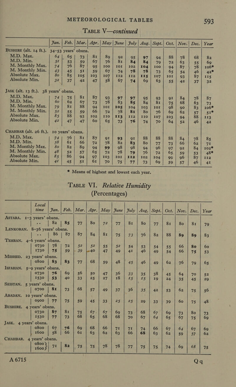 TABLE V—continued Apr. | May | Fune | Fuly | Aug.| Sept.| Oct. | Nov.| Dec. | Year  Jan. | Feb. | Mar.  BUSHIRE (alt. 14 ft.). 34-53 years’ obsns.  M.D. Max. 64 | 65 73 81 89 92 95 | 97 04 88 | 78 68 82 M.D. Min. 5r 53 59 67 76 81 84 | 84 79 7208 63 55 69 M. Monthly Max. 74 76 87 95 | 100 | Ior | 102 | 104 | 100 94 | 87 78 | 106*  M. Monthly Min. | 43] 45/ 51 | 59| 67| 74| 78| 78| 73| 65| 54 | 46| 42* Absolute Max. 80 85 | 105 | 103 | 107 | 112 | 112 | 115 | 107 | 101 | 93 87 | 115 Absolute Min. 32 | a7 42 47 58 674) 74 69 63 55 | 42 x 32 JASK (alt. 13 ft.). 38 years’ obsns. M.D. Max. Fe Ts oot 17 | 93.14.97 1.97) 05 | 03). oF | 84 | 78] 87 M.D. Min. 60 62 67 73 78 83 85 84 81 75 | 68 63 73 M. Monthly Max. 79 81 88 94 | IOI | 105 | 104 | 103 | 101 98 | 90 83 | 106* M. Monthly Min. 52 55 59 66 72, 78 81 80 76 69 | 62 57 51* Absolute Max. 85 88 93 | 102 | IIo | 113 | 112 | 110 | 107 | 103 | 94 88 | 113 Absolute Min. 42 Aye Az. 60 65 73 76 le 74ct 70 64 | 52 46 42 CHAHBAR (alt. 26 ft.). 10 years’ obsns. M.D. Max. 74. 76 81 87 QI 93 QI 88 88 88 | 84 78 85 M.D. Min. 58 61 66 72 78 82 83 80 Fy 73 | 66 62 7X M. Monthly Max. 80 82 89 94| 99 98 98 04 96 97 | 92 84 | 102* M. Monthly Min. | 48| 52|] 57] 65| 72| 78| 79| 76| 72| 65! 59 | 53] 48* Absolute Max. 85 86 04. 97 | 103 | Ior | XX2 | 102 | 104 99 | 96 87 | 112 Absolute Min. 4I 45 51 61 70 75 77 73 69 ‘SQn |= 57 46 41  * Means of highest and lowest each year. TaBLe VI. Relative Humidity (Percentages)  Local time  Jan. Feb. | Mar.| Apr. | May | Fune | Fuly | Aug.| Sept.| Oct. | Nov.| Dec. | Year pommel) Viner ere (mel (er ed lf aS Sena     ASTARA. I-3 years’ obsns. | =y, | 82 OS a eos ea a7 lat | So. | 9701 Sr.) Son| Sxul- ao LENKORAN. 8-36 years’ obsns. | ss | 86 | 87 87 84 8x 75 73 76 82 88 89 89 83 TEHRAN. 4-6 years’ obsns. 0730 | 78 | 72 | 52 | 52 | 55 | 52 | 54 | 53 | 54 | 55 | 66 | 80 | 60 1730 | 75 | 59 } 39 |e40 | 47 | 49 | 41 | 46 | 40 | 54 | 66 | 75 | 53 MESHED. 23 years’ obsns. | 0800 | 83 | 83 | 77 | 68 | so | 48 | 45 | 46 | 49 | 62 | 76 | 79 | 65 ISFAHAN. 5-9 years’ obsns. 07907076 fT -G9 156 of 50-471 736° 19335) 35 1-48 | 4s | 64 | 7o-| 52 2530% 1) S3%) 40°). 33°) 25°) 27°) 18) fe 25) 25° rob 24) 63g | 4s. 20 SEISTAN. 5 years’ obsns. 0700 | 8x | 73 | 68 | 57 | 49 | 37 | 36 | 35 | 42 | 53 | 62 | 75 | 56 ABADAN. I0 years’ obsns. | 2900 | 77 | 75 | 59 | 45 | 33 | 25 | 25 | 20 | 33 | 39 | 60 | 75 | 48 BUSHIRE. 4 years’ obsns.       0730 | 87 | 81 | 75 | 67.| 67 | 69 | 73-| 68 | 67 | 69 | 73 | 80 | 73 1530 | 77 | 73 | 68 | 65. | 68 | 68 | 70 | 67 | 64 | 65° | 67 |- 75 | 69 JASK. 4 years’ obsns. 0800 67 76 69 68 66 obi by 74, 66 67 64 67 69 1600 58 66 61 63 62 63 66 68 63 62 59 57 62  CHAHBAR. 4 years’ obsns. 0800 iad) 7 | 82 | 75 | 75 | 78 | 78 | 77 | 75 | 75 | 74 | 60 | 68 | 95 TM RTS ES I RE ESTE PS EE OP Ser ae ee Pee Ga A Mes eee Pree A 6715 | Qq   