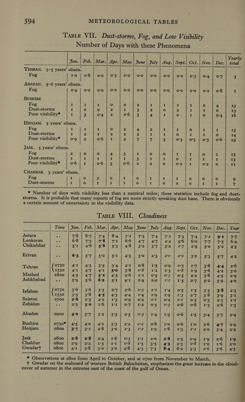 TABLE VII. Dust-storms, Fog, and Low Visibility Number of Days with these Phenomena eS —————— ee EES   Yearly Jan. | Feb. | Mar.| Apr.| May | Fune | Fuly | Aug. Sept.| Oct. | Nov.| Dec.| total ‘TEHRAN. 3-5 years’ obsns. Fog I'o 08 | oo | 0°73 0° | 0°O *17,0°O: 1—-0°0 + |50°O, 10°93 || O24. &gt;|) OFF 3 ABADAN. 5-6 years’ obsns. Fog 0°4 | 0-0 | oro | 070 | O70 | O'0 | O'0 | O'0 | O'0 | o'0 | o-2 | O'8 I BUSHIRE Fog I I I ° ° 2 I I I I ° 4 13 Dust-storms I ° ° 2 I 3 2 ° 2 I I ° 72 Poor visibility* I 3 04 | 2 06 | 3 4 I ° I ° 4 16 HENJAM. 5 years’ obsns. Fog I I I ° 2 4 2 I I ° I I 15 Dust-storms I 2 I 2 2 2 I I ° H I ° 14 Poor visibility* OOun o6 | I 2 7 | 3 0°3 | Off | O73 | 0°6 25 JASK. 5 years’ obsns. Fog 2 ° ° 4 3 I ° ° I I ° I 13 Dust-storms I I I I I 3 I I ° I i I 13 Poor visibility* o'Oulez 0°6 63 0°Omin2 2 ° O'2 WT 0:2 4 O II CHAHBAR. 3 years’ obsns. Fog I ° 2 ° I ° I I I 2 ° ° 9 Dust-storms I ° I I I ° I ° ° ° I I =}    * Number of days with visibility less than 2 nautical miles; these statistics include fog and dust- storms. It is probable that many reports of fog are more strictly speaking dust haze. There is obviously a certain amount of uncertainty in the visibility data. TasLeE VIII. Cloudiness Time | Fan. | Feb. | Mar.| Apr. | May | Fune | Fuly | Aug.| Sept.| Oct. | Nov.| Dec. | Year Astara ee 7:3 8:7 174 | 84 7S 198.) 740 78 |) 78) Fh Pe OE gee Lenkoran RA 6°38 | 7:3 |-7°8 | 7:1 | 66 | 4°7 | 4:7 | 4°4 | 5°6 | Go | 7-7 |-7-5 | 64 Chikishliar Br 48 4 SB 5's 4S 392 B37 ga ack ato Tiger) eo) ae Erivan ‘a 63 | 5°7 | 5°70. | 5°X.] 4°5.| 3°0 | 2°3.| 2:0 | 2°0 | 3°0 | 53 | 5-9 | 42 he ise 41 | 43 | 3°5 | 3°4 | 21 | o8 | 15 | -o'9 | o-5 | I°7 | 3°38 | 4°4 | 2°6 1530 | 4°1 | 4°7 | 4°r | 5°90 | 3°8 | 0-8 | 1-2 | 13 | 0-8 | 1-9 | 3°6 | 4:2 | 3°0 Meshed o800 | 4°5 | 4°7'| 5:2 | 4°5 | 2°6 | rex | of5 | 0-3 | o-5 | 2:2 | 3°83 | 45 | 2°90 Ashkhabad bie 5°99 | 56 | 62 | 5x | 4:1 | 2:4 | 2-0 | rr | x5 | 2-7 | 5:2 | 5:9 | 4:0 lefahian {723 3°O nl. 3°6 aly 3°5 41) 2°97 ol. 2D uve I°l T*4. GhOtS hig TS eines cls Sol lass 1530 | 3°5 | 3°83 | 4°5 | 4°3 | 4°4 | 14 | 1°9 | 2°99 | 2:3 | 2°7 | 3°8 | 3°0| 3° Seistan 0700 | 2°8 | 2°5 | 2°2 | 1°93 | O79 | 0O'2 | oF | or2 | or | O73 | O73 | 2°35 | Iz Zahidan a 4 2°93 | 370°} 1°6 | rx | oF | 12 | OF | 03 | O'6 | O8 | 1°3 | 2°6 3 Abadan 0900 | 4°0 | 3°7 | 3°2 | 3°5 | 2°§ | O°5 | 1-4 | 2:3 ‘| 06 | 1°5-| 3°4 | 3°7 | 2°4 Bushire 0730* | 4°5 | 4°0 | 4°1 | 3°3 | 2°2 | o-2 | o8 | 1:0 | 06 | ro | 26 | 4:7 | 2°4 Henjam o800 | 3°7 | 3°r | 2°8 | 3°0 | 1:3 | 2 | rg | 1:8 | 13 | 2 | 2:0 | 3°4 | 22 Jask o800 | 2°8 | 2:8 | 2°4 | 16 | o-5 | x | 2:0 | 2°8 | 15 | og | 9 | 2°6 I°9 Chahbar 0800 | 2°9 | 2:2; 1°5 | rr | 08 | 15 | 3°5 | 4°3 |] 2°5 | O°8 | 1:0 | 1:6 | 2°0 Gwadart o800 | 41 | 3°8 | 3°0 | 3°0 | 2°8 | 4:3 | 7:3 | 84] 62 | 3:93 | 2°6 | 3°6 | 473 