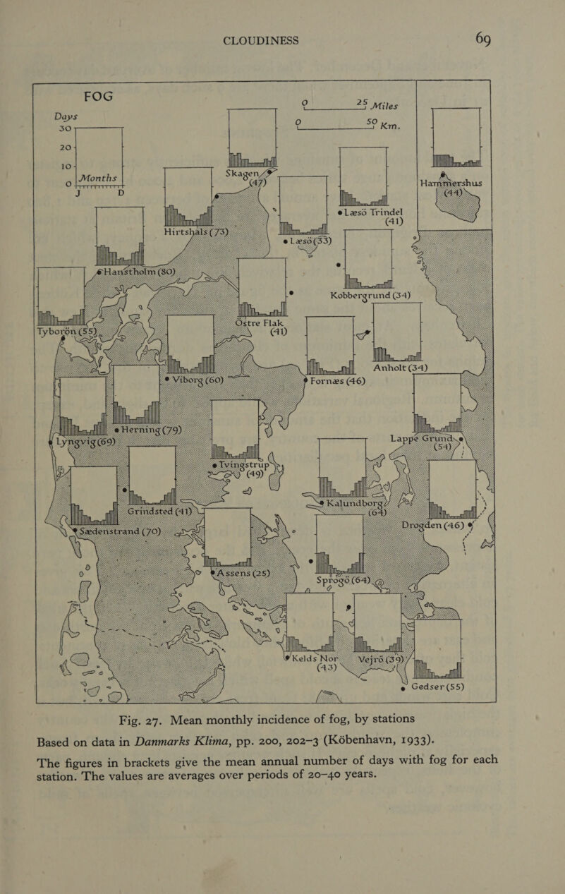  Fig. 27. Mean monthly incidence of fog, by stations Based on data in Danmarks Klima, pp. 200, 202-3 (K6benhavn, 1933). The figures in brackets give the mean annual number of days with fog for each station. The values are averages over periods of 20-40 years.
