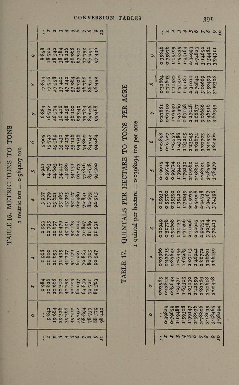 HANNE HO NO DH CONVERSION TABLES S ~ 2) ww eH AU HNEMHO NWO DA 11f+6.€ Zgvrs.€ ZSov1.€ Ezgbl.z C66+E.z vo1S6.1 SEess.1 SoSS1.1 9L9SL.0 6 gzlo6.€ 66+0S.€ 69901.£ ovgol.z IIOLE.Z IQI16.1 zSf1S.1 ezSII.t £691L.0 vOgIt.o 8  SbEgg.€ gISgv.€ 98990-£ 45399.2 QzoLz.z g61Lg.1 69ELb.1 6£SLo.1 o1LL9.0 £ ZQEzZQ.E CESzp.€ S1zfg.1 QOgcetr.1 gSSfo.1 LzLf9.0 g6gtz.o  6LEQL.E OSSgt.€ 1z7Lg6.z 16g9S.z ZQO61.z ZEz6L.1X I1ov6£.1 ¥LS66.0 trL6S.o $1661.0 S g6EbZL.€ LoSPE.€ gtLr6.z go6rS.z 6LoS1.z 6¢zSZL.1 ozvse.1 16SS6.0 I9LSS.o Zf6S1.0 b €1v0L.€ bgSof.€ S$L06.z $z60S.z Q6o11.z ggzil.1 LEvr€.1 g0916.0 gLL1S.0 64611.0 £  oftgg.€ 10992.€ zZLLog-z zZb6grv.z £11L0.z EgrLog.1 bSPLz.1 SzgLg.0 S6LLY.0 z gbrzg.€ BIgzz.€ 6gLz7g.2 6S86z+.z of1£0.z Soffg.1 ILvez.1 zZrgtg.0 ZIQEF.O £g6£0.0 I zZSb+.96 019-98 g94.94 9z6.99 $¥g0.LS zrz.Ly gss.Lz giL.L1 bLg.L 8 1£S.16 6g89-1g Lrg.1h S00.z9 €g1.zS 1zf.cb 6L¥r.z€ L£g.zz S6L.z1 £S6.z £ - L¥S.06 SoL.0g £99-04 1Z0.19 6L1.1S LEE.1F S6r.1€ £S9.1z OIg.II 396-1 Z  £98.68 1zL.6L 623.69 L£0.09 $51.0$ zZSfl.or o1S.of 899-02 Qzg-O1 $36.0 ig ¥6796.€ Sgbgs.€ SEgg1.€ goggl.z 9L6gf.z Lv166.1 QIcé6s.1 QQrver.r 6S96L.0 6zg6£.0  Oo 1zb.g6 625.99 LEL.gl F68-89 zS0.68 o1z.6+ ggc.6€ gz$.6z +¥g9.61 zbg.6  9° ~ “HUN MH NEMO NO A eR NHN MO NRO HO   ~y 