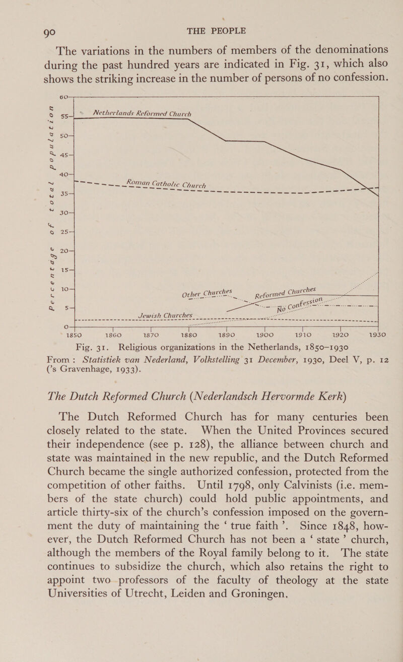 The variations in the numbers of members of the denominations during the past hundred years are indicated in Fig. 31, which also shows the striking increase in the number of persons of no confession.  SO i o 55 Netherlands Reformed Church aa) Ww S750 ~ ~ 3 X45 8 Q 40 ° sale tg eee Ko man Ce atholic Church os BR LE ee gt a rs we ee ee 8 le 6: Ww a), PRS vO BX ay W215 £ v 1S) 10 z hes S Other Churches Reformed Churc’™ v Se (as Q (in en Sa eer CP kVA gay) © ee Wiese ahs Roda No © on SRR TD me ee mm ee ee eneeen ee ewe ce eoae ee LEWIS ICTUUCNCS te one ee ig ae, ee  I 1850 1860 1870 1880 1890 1900 1910 1920 1930 Fig. 31. Religious organizations in the Netherlands, 1850-1930 From : Statistiek van Nederland, Volkstelling 31 December, 1930, Deel V, p. 12 (’s Gravenhage, 1933). The Dutch Reformed Church (Nederlandsch Hervormde Kerk) The Dutch Reformed Church has for many centuries been closely related to the state. When the United Provinces secured their independence (see p. 128), the alliance between church and state was maintained in the new republic, and the Dutch Reformed Church became the single authorized confession, protected from the competition of other faiths. Until 1798, only Calvinists (i.e. mem- bers of the state church) could hold public appointments, and article thirty-six of the church’s confession imposed on the govern- ment the duty of maintaining the ‘ true faith’. Since 1848, how- ever, the Dutch Reformed Church has not been a ‘ state’? church, although the members of the Royal family belong to it. The state continues to subsidize the church, which also retains the right to appoint two professors of the faculty of theology at the state Universities of Utrecht, Leiden and Groningen.