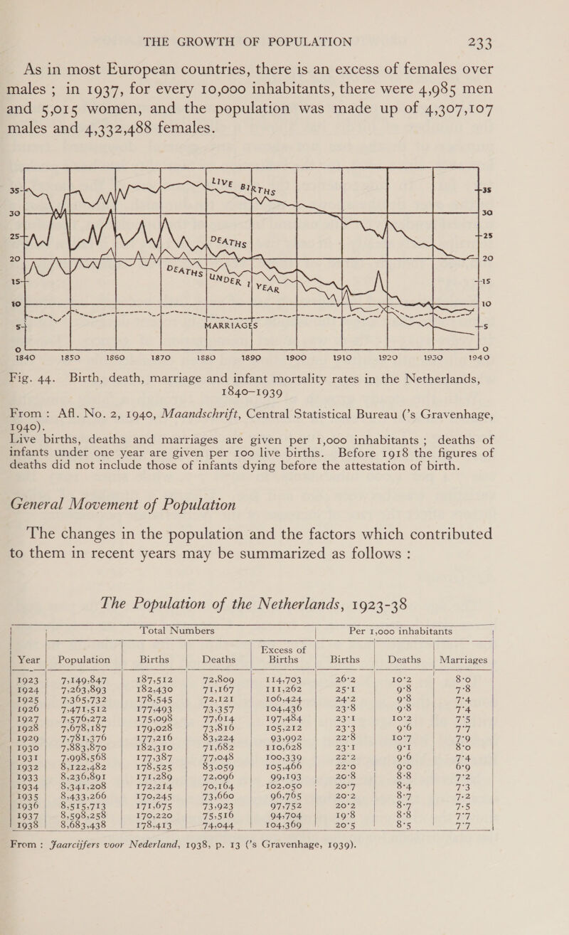 As in most European countries, there is an excess of females over males ; in 1937, for every 10,000 inhabitants, there were 4,985 men and 5,015 women, and the population was made up of 4,307,107 males and 4,332,488 females.  Oo 1840 18SO 1850 1870 1880 1890 1gc0 1910 19290 1830 1940 Fig. 44. Birth, death, marriage and infant mortality rates in the Netherlands, 1840-1939 From: Afl. No. 2, 1940, Maandschrift, Central Statistical Bureau (’s Gravenhage, 1940). Live births, deaths and marriages are given per 1,000 inhabitants; deaths of infants under one year are given per 100 live births. Before 1918 the figures of deaths did not include those of infants dying before the attestation of birth. General Movement of Population The changes in the population and the factors which contributed to them in recent years may be summarized as follows : The Population of the Netherlands, 1923-38              ‘Total Numbers | Per 1,000 inhabitants | Excess of Year | Population Births Deaths Births Births Deaths | Marriages 1923 75149;847 Ko 7502 72,809 114,703 26:2 10°2 8:0 1924 7,263,893 182,430 Fig 7) Leis 2O2 25°1 9°8 afte 1925 7,305,732 178,545 F221 106,424 24°2, 9°8 7° 4. 1926 74715512 1775493 735357 104,436 23°8 9°8 7°4 1927 7:570,272 175,098 77,014 197,484 23°1 10°2 75 1928 7,078,187 179,028 73,816 105,212 23°38 9°6 Goa 1929 7,781,376 177,216 83,224 93,992 22°8 10°7 79 1930 7,883,870 182,310 71,682 110,628 237 Co 8:0 1931 7,998,568 T7753 077) 77,048 100,339 22°2 9:6 FA 1932 8,122,482 0 78552)5 83,059 105,466 22°0 9:0 6:9 1933 8,236,891 171,289 72,096 99,193 | 20°8 8:8 722, 1934 8,341,208 172,214 70,164. 102,050 |} 20°7 8:4 wag 1935 8,433,266 170,245 73,660 96,765 20°2 87 7+2 1936 8,515,713 172,075 73,923 975752 20°2 8-7 7°5 1937 8,598,258 170,220 75,516 94,704 19°8 8°8 rhe 1938 | 8,683,438 178,413 74:044 104,369 20°5 8°5 ye  From: Jaarcijfers voor Nederland, 1938, p. 13 (s Gravenhage, 1939).