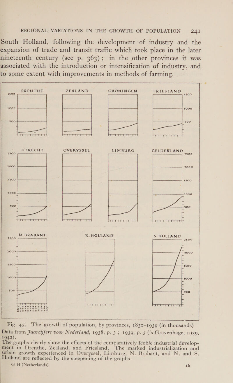 ) South Holland, following the development of industry and the expansion of trade and transit traffic which took place in the later nineteenth century (see p. 363); in the other provinces it was associated with the introduction or intensification of industry, and to some extent with improvements in methods of farming.     DRENTHE ZEALAND GRONINGEN FRIESLAND 150 1500 500 soo male ales kati UTRECHT OVERYSSEL LIMBURG GELDERLAND 2500  2000  2500  2000 1500 1500 1000 1000 500 “ ° fo) IE N. BRABANT N.HOLLAND S.HOLLAND 2500  500 2000- 2000 1500 1s00 19000 1000 a N °  oe ee em me me gt  Fig. 45. The growth of population, by provinces, 1830-1939 (in thousands) Data from Jaarcijfers voor Nederland, 1938, p. 3; 1939, p. 3 (s Gravenhage, 1939, 1942). The graphs clearly show the effects of the comparatively feeble industrial develop- ment in Drenthe, Zealand, and Friesland. The marked industrialization and urban growth experienced in Overyssel, Limburg, N. Brabant, and N. and S. Holland are reflected by the steepening of the graphs. G H (Netherlands) 16  