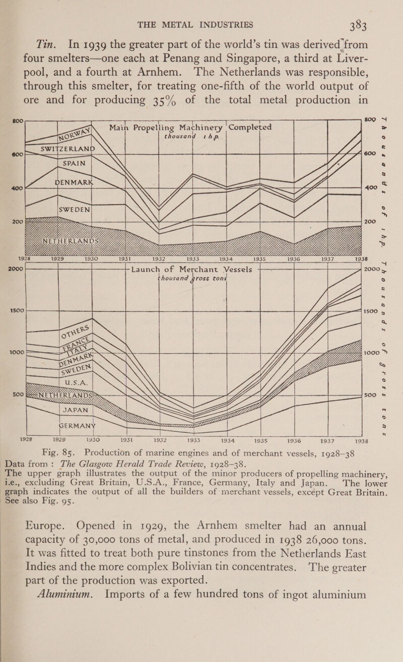 Tin. In 1939 the greater part of the world’s tin was derived from four smelters—one each at Penang and Singapore, a third at Liver- pool, and a fourth at Arnhem. ‘The Netherlands was responsible, through this smelter, for treating one-fifth of the world output of ore and for producing 35% of the total metal production in spuosnroys   Jo 1928 1932 1933 1934 1935 Launch of Merchant Vessels housand gross tons 1500     1928 1929 1930 1931 1932 1933 1934 1935 1936 1937 1938 Fig. 85. Production of marine engines and of merchant vessels, 1928-38 1.e., excluding Great Britain, U.S.A., France, Germany, Italy and Japan. The lower see also Fig. 95. Europe. Opened in 1929, the Arnhem smelter had an annual capacity of 30,000 tons of metal, and produced in 1938 26,000 tons. It was fitted to treat both pure tinstones from the Netherlands East Indies and the more complex Bolivian tin concentrates. The greater part of the production was exported. Aluminum. Imports of a few hundred tons of ingot aluminium