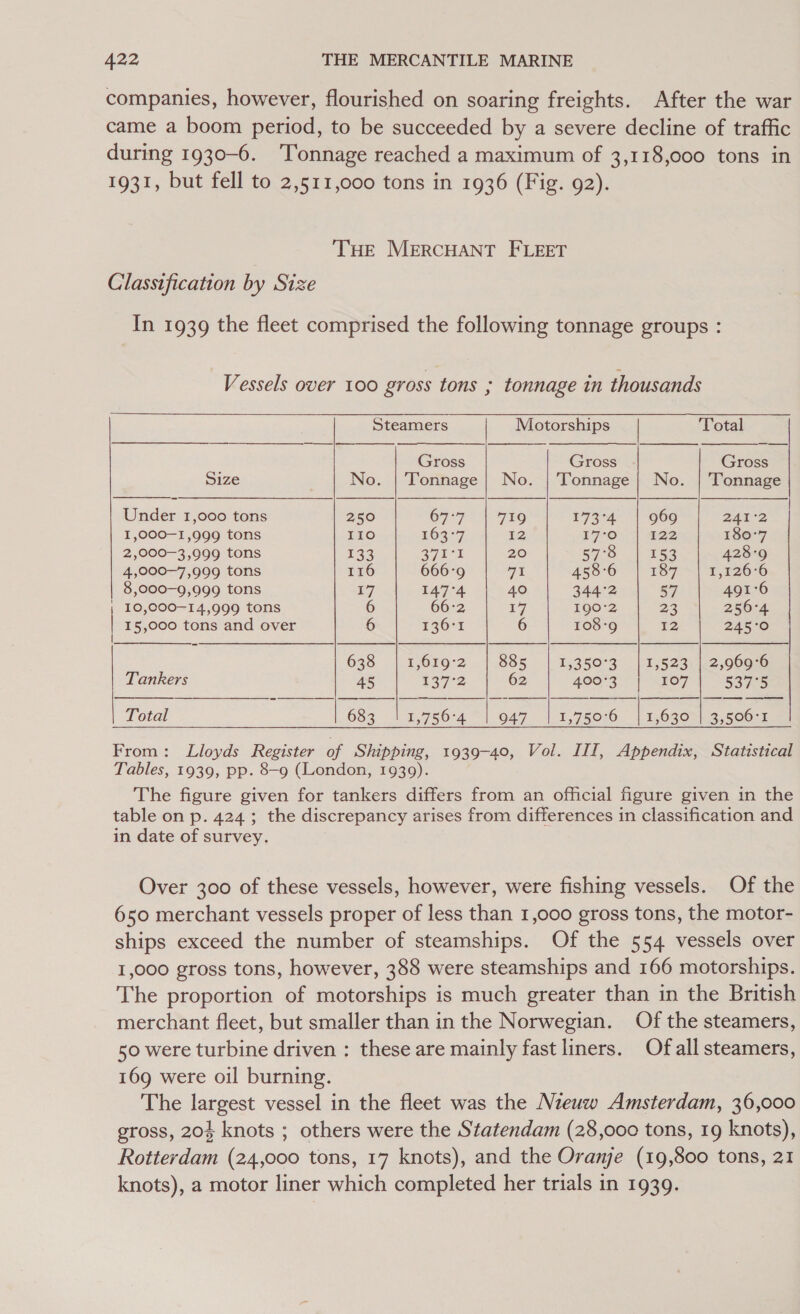 companies, however, flourished on soaring freights. After the war came a boom period, to be succeeded by a severe decline of traffic during 1930-6. ‘Tonnage reached a maximum of 3,118,000 tons in 1931, but fell to 2,511,000 tons in 1936 (Fig. 92). THE MERCHANT FLEET Classification by Size In 1939 the fleet comprised the following tonnage groups : Vessels over 100 gross tons ; tonnage in thousands               Steamers Motorships Total : Gross Gross Gross Size No. | Tonnage | No. | Tonnage | No. | Tonnage Under 1,000 tons 250 67°7 | FEO L73°4° “1 669 241°2 1,000-I,999 tons 110 163°7 12 r7-0. | 442 180°7 2,000-3,999 tons 733 Ey 20 57°8 153 428°9 4,000~7,999 tons 116 666-9 ot 458°6 107. | 21,1266 8,000-9,999 tons 17 147 °4 40 344°2 a7 491°6 ; 10,000-14,999 tons 6 66-2 27 190°2 23 256°4 15,000 tons and over 6 £30°% 6 108°9 2 245°0 638 | 1,6019:2.. |,885 15350°3:. 1135231 4.2,96026 Tankers 45 137°2 62 400°3 | 107 sews Total 683 1,756°4 O47 1-1, 75076. 1.15030 3,506°1 From: Lloyds Register of Shipping, 1939-40, Vol. III, Appendix, Statistical Tables, 1939, pp. 8—g (London, 1939). The figure given for tankers differs from an official figure given in the table on p. 424; the discrepancy arises from differences in classification and in date of survey. Over 300 of these vessels, however, were fishing vessels. Of the 650 merchant vessels proper of less than 1,000 gross tons, the motor- ships exceed the number of steamships. Of the 554 vessels over 1,000 gross tons, however, 388 were steamships and 166 motorships. The proportion of motorships is much greater than in the British merchant fleet, but smaller than in the Norwegian. Of the steamers, 50 were turbine driven : these are mainly fast liners. Ofall steamers, 169 were oil burning. The largest vessel in the fleet was the Nieuw Amsterdam, 36,000 gross, 204 knots ; others were the Statendam (28,000 tons, 19 knots), Rotterdam (24,000 tons, 17 knots), and the Oranje (19,800 tons, 21 knots), a motor liner which completed her trials in 1939.