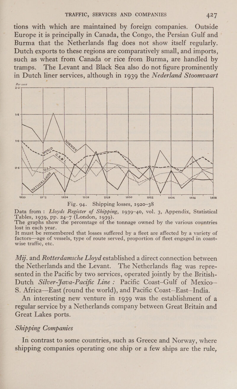 tions with which are maintained by foreign companies. Outside Europe it is principally in Canada, the Congo, the Persian Gulf and Burma that the Netherlands flag does not show itself regularly. Dutch exports to these regions are comparatively small, and imports, such as wheat from Canada or rice from Burma, are handled by tramps. ‘The Levant and Black Sea also do not figure prominently in Dutch liner services, although in 1939 the Nederland Stoomvaart Per cent   Fig. 94. Shipping losses, 1920-38 Data from: Lloyds Register of Shipping, 1939-40, vol. 3, Appendix, Statistical Tables, 1939, pp. 24-7 (London, 1939). The graphs show the percentage of the tonnage owned by the various countries lost in each year. It must be remembered that losses suffered by a fleet are affected by a variety of factors—age of vessels, type of route served, proportion of fleet engaged in coast- wise traffic, etc. My. and Rotterdamsche Lloyd established a direct connection between the Netherlands and the Levant. The Netherlands flag was repre- sented in the Pacific by two services, operated jointly by the British- Dutch Silver-Fava-Pacific Line: Pacific Coast-Gulf of Mexico— S. Africa—East (round the world), and Pacific Coast--East—India. An interesting new venture in 1939 was the establishment of a regular service by a Netherlands company between Great Britain and Great Lakes ports. Shipping Companies In contrast to some countries, such as Greece and Norway, where shipping companies operating one ship or a few ships are the rule,