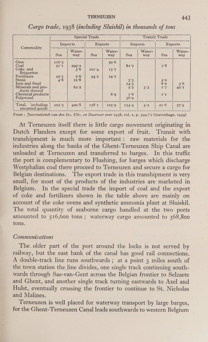 Cargo trade, 1938 (including Sluiskil) in thousands of tons           Special Trade Transit Trade Imports | Exports Imports Exports Commodity | SS | Water- Water- Water- Water- Sea way Sea way Sea way Sea way Ores I16°5 50°6 Coal Sry 299°2 61°7 7°83 Coke and 3°6 IOI‘4 13°7 Briquettes Fertilizers 25°1 7°6 54°2 19°7 Stone 4°8 12°8 B03 2°0 Tron and Steel 14°3 8°o 3°6 Minerals and pro- 62°2 Bon 3°3 7 42° ducts thereof | Chemical products | 6°9 1°6 I'r Pulpwood 36°9         Total, edie | 202°5 400°8 I58°1 105°9 134°4 4°2 21°6 57°9 | unnamed goods |  From: JYaarstatistiek van den In-, Uit-, en Doorvoer over 1938, vol. 1, p. 399 (’s Gravenhage, 1939) At Terneuzen itself there is little cargo movement originating in Dutch Flanders except for some export of fruit. Transit with transhipment is much more important: raw materials for the industries along the banks of the Ghent-Terneuzen Ship Canal are unloaded at Terneuzen and transferred to barges. In this traffic the port is complementary to Flushing, for barges which discharge Westphalian coal there proceed to Terneuzen and secure a cargo for Belgian destinations. ‘The export trade in this transhipment is very small, for most of the products of the industries are marketed in Belgium. In the special trade the import of coal and the export of coke and fertilizers shown in the table above are mainly on account of the coke ovens and synthetic ammonia plant at Sluiskil. The total quantity of seaborne cargo handled at the two ports amounted to 516,600 tons; waterway cargo amounted to 568,800 tons. Communications The. older part of the port around the locks is not served by railway, but the east bank of the canal has good rail connections. A double-track line runs southwards ; at a point 3 miles south of the town station the line divides, one single track continuing south- wards through Sas-van-Gent across the Belgian frontier to Selzaete and Ghent, and another single track turning eastwards to Axel and Hulst, eventually crossing the frontier to continue to St. Nicholas and Malines. Terneuzen is well placed for waterway transport by large barges, for the Ghent-Terneuzen Canal leads southwards to western Belgium