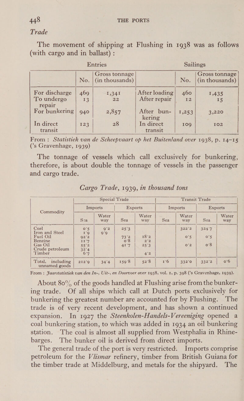 Trade The movement of shipping at Flushing in 1938 was as follows (with cargo and in ballast) : Entries Sailings Gross tonnage Gross tonnage No. | (in thousands) | No. | (in thousands) For discharge | 469 1,341 After loading| 460 1,435 To undergo 13 22 After repair ae 15 repair For bunkering | 940 2,857 After bun- | 1,253 3,220 kering In direct 23 28 In direct 109 102 transit transit |   From: Statistiek van de Scheepvaart op het Buitenland over 1938, p. 14-15 (s Gravenhage, 1939) The tonnage of vessels which call exclusively for bunkering, therefore, is about double the tonnage of vessels in the passenger and cargo trade. Cargo Trade, 1939, in thousand tons                           Special Trade Transit Trade Imports Exports Imports Exports Commodity |S gS a= Water Water Water Water Sea way Sea way Sea way Sea way Coal o's 9°2 25°3 322-2) 324°7 Iron and Steel 1:9 9°9 Fuel Oil 92'2 Fiaae) 18°2 o'5 0°S Benzine ee) o'8 22, Gas Oil RIR°A} 41°7 2553 o'2 o'8 Crude petroleum 32°4 Timber 6°7 An Total, including | 212°9 34°4 159°8 52°8 1°6 332°0 332.2 | 06 unnamed goods      From : Jaarstatistiek van den In-, Uit-, en Doorvoer over 1938, vol. 1, p. 398 (’s Gravenhage, 1939). About 80°% of the goods handled at Flushing arise from the bunker- ing trade. Of all ships which call at Dutch ports exclusively for bunkering the greatest number are accounted for by Flushing. ‘The trade is of very recent development, and has shown a continued expansion. In 1927 the Steenkolen-Handels-Vereemging opened a coal bunkering station, to which was added in 1934 an oil bunkering station. ‘The coal is almost all supplied from Westphalia in Rhine- barges. The bunker oil is derived from direct imports. The general trade of the port is very restricted. Imports comprise petroleum for the Viismar refinery, timber from British Guiana for the timber trade at Middelburg, and metals for the shipyard. The