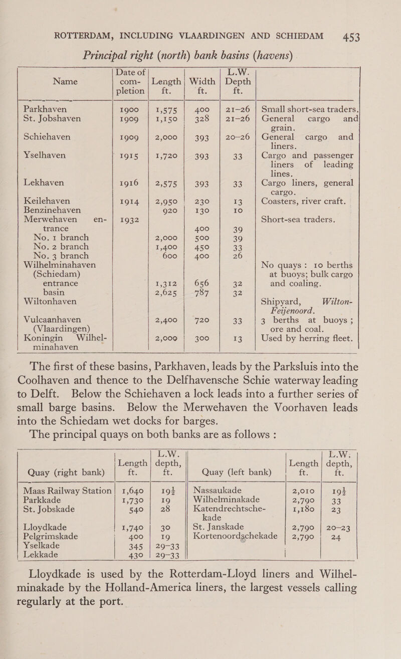 Principal right (north) bank basins (havens)      Date of L.W. Name com- | Length; Width | Depth pletion ft. ft. if. Parkhaven 1900 1,575 400 | 21-26 | Small short-sea traders. St. Jobshaven 1909 E150 328 21-26 | General cargo and grain. Schiehaven 1909 | 2,000 393 | 20-26 | General cargo and liners. Yselhaven FOILS | 1,720 393 23 Cargo and passenger liners of leading lines. Lekhaven 1916 20575 393 33 Cargo liners, general cargo. Keilehaven 1914 | 2,950 230 13 Coasters, river craft. | Benzinehaven 920 130 10 Merwehaven - en- | 1932 Short-sea traders. trance 400 39 No. 1 branch 2,000 500 39 No. 2 branch 1,400 450 23 No. 3 branch 600 400 26 Wilhelminahaven No quays: 10 berths (Schiedam) at buoys; bulk cargo entrance Vet kD 656 32 and coaling. basin 2,625 787 22 Wiltonhaven Shipyard, Wilton- Feijenoord. Vulcaanhaven 2,400 720 23 3 berths at buoys; (Vlaardingen) ore and coal. Koningin Wilhel- 2,009 | 300 13 Used by herring fleet. minahaven |  The first of these basins, Parkhaven, leads by the Parksluis into the Coolhaven and thence to the Delfhavensche Schie waterway leading to Delft. Below the Schiehaven a lock leads into a further series of small barge basins. Below the Merwehaven the Voorhaven leads into the Schiedam wet docks for barges. The principal quays on both banks are as follows :   L.W. EW: Length | depth, Length | depth, Quay (right bank) tt. ft. Quay (left bank) ft. Et Maas Railway Station| 1,640 194 Nassaukade 2,010 194 Parkkade 1,730 19 Wilhelminakade 2,790 23 St. Jobskade 540 28 Se pacag cea 1,180 23 ade Lloydkade 1,740 30 St. Janskade 2,790 | 20-23 Pelgrimskade | =400 19 Kortenoordschekade | 2,790 24 Yselkade | 345 | 29-33 Lekkade 420+ 20-33 |  Lloydkade is used by the Rotterdam-Lloyd liners and Wilhel- minakade by the Holland-America liners, the largest vessels calling regularly at the port.