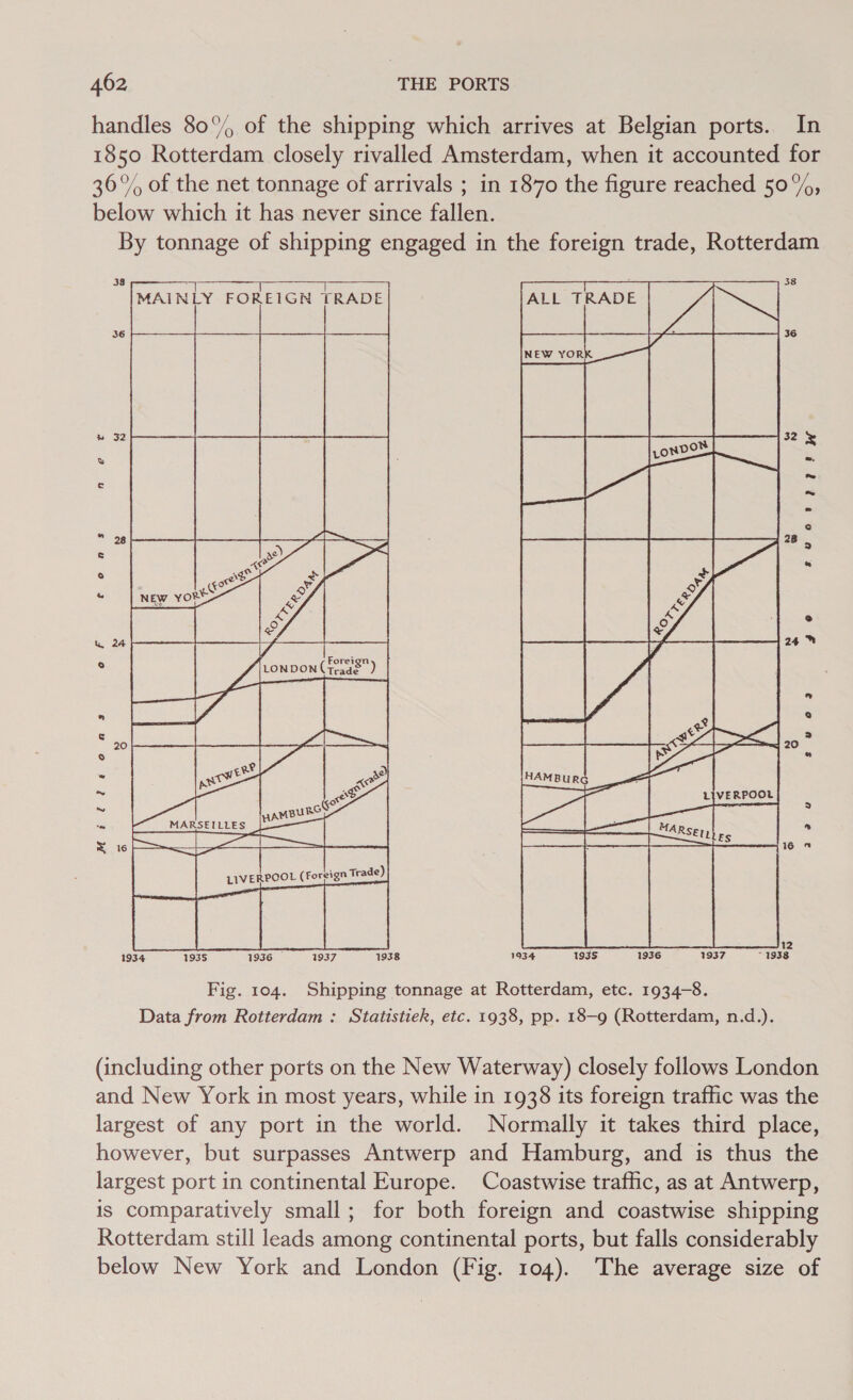 handles 80°%, of the shipping which arrives at Belgian ports. In 1850 Rotterdam closely rivalled Amsterdam, when it accounted for 36% of the net tonnage of arrivals ; in 1870 the figure reached 50%, below which it has never since fallen. By tonnage of shipping engaged in the foreign trade, Rotterdam 38 ase ame 2 MAINLY FOREIGN TRADE   ALL TRADE w® 32 ae ge: “a 28 an Oe i} ° uy 24 ee é ; ° Z ponnontirnae) ars 20 i .~) @ Ae’ | wee — eee © 16 os 12 1934 1935 1936 — 1937 1938 1934 1935 1936 1937 ~ 1938 Fig. 104. Shipping tonnage at Rotterdam, etc. 1934-8. Data from Rotterdam : Statistiek, etc. 1938, pp. 18-9 (Rotterdam, n.d.). (including other ports on the New Waterway) closely follows London and New York in most years, while in 1938 its foreign traffic was the largest of any port in the world. Normally it takes third place, however, but surpasses Antwerp and Hamburg, and is thus the largest port in continental Europe. Coastwise traffic, as at Antwerp, is comparatively small; for both foreign and coastwise shipping Rotterdam still leads among continental ports, but falls considerably below New York and London (Fig. 104). The average size of