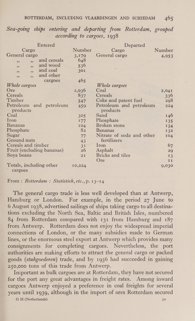 Entered Cargo Number General cargo 2179 Fe », and cereals 648 ee », and wood 536 ie 5, and:-coal 301 es &gt;&gt; and other cargoes 465 Whole cargoes Ore 2,036 Cereals 837 Timber BA Petroleum and petroleum 459 products Coal 305 Iron ‘ekg Bananas 104 Phosphate 82 Sugar a9, Ground nuts 43 Cereals and timber 3 Fruit (excluding bananas) 26 Soya beans 21 Totals, including other cargoes 10,224 Departed Cargo Number General cargo 4,953 Whole cargoes Coal 2,041 Cereals 336 Coke and patent fuel 298 Petroleum and petroleum 224. products Sand 146 Phosphate 135 Broken stone 134 Bananas $32 Nitrate of soda and other 104 fertilizers Iron 67 Asphalt 29 Bricks and tiles 13 Ore II 9,030 Hamburg or London. G H (Netherlands) 30