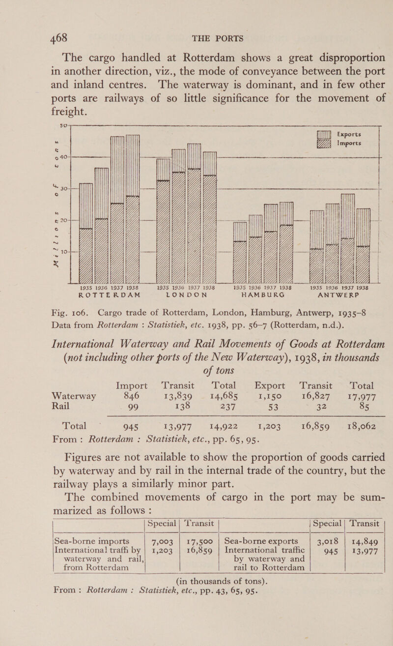 The cargo handled at Rotterdam shows a great disproportion in another direction, viz., the mode of conveyance between the port and inland centres. The waterway is dominant, and in few other ports are railways of so little significance for the movement of freight. Exports Imports             ESS s i =a ae er ee Sees    .D)D.G EN . a SN | ==.    SE Niet A — 3), SS ee ite pet gs pas =  DD6DK.EKG ~ to w wn ~ to W ©) — w © 1935 1936 1937 193 ANTWERP  a5 &gt; ee wo aa n™ OS Fig. 106. Cargo trade of Rotterdam, London, Hamburg, Antwerp, 1935-8 Data from Rotterdam : Statistiek, etc. 1938, pp. 56-7 (Rotterdam, n.d.). International Waterway and Rail Movements of Goods at Rotterdam (not including other ports of the New Waterway), 1938, in thousands of tons Import Transit’ “Votal Export Transit Total Waterway 846 13,839 14,685 I,£50 16,827 17.977 Rail 99 138 237 53 32 85 Total .~ 945 £3,077. 14,922 1,203 16,859 18,062 From: Rotterdam : Statistiek, etc., pp. 65,95. Figures are not available to show the proportion of goods carried by waterway and by rail in the internal trade of the country, but the railway plays a similarly minor part. The combined movements of cargo in the port may be sum- marized as follows :          Special | Transit | | Special | ‘Transit Sea-borne imports 7,003 | 17,500 | Sea-borne exports 3,018 | 14,849 Internationa! trafh by | 1,203 | 16,859 | International traffic 945 | 13,977 waterway and rail, by waterway and from Rotterdam rail to Rotterdam  (in thousands of tons). From: Rotterdam : Statistiek, etc., pp. 43, 65, 95.