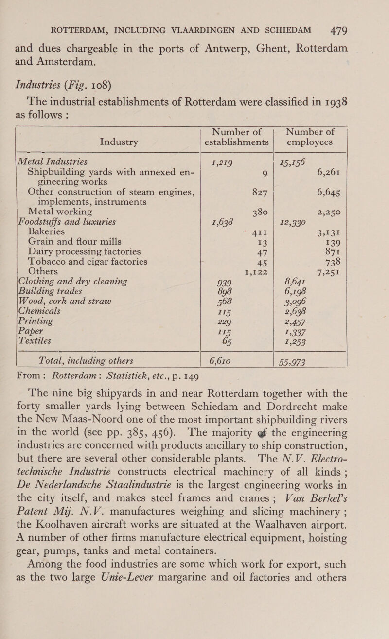 and dues chargeable in the ports of Antwerp, Ghent, Rotterdam and Amsterdam. Industries (Fig. 108) The industrial establishments of Rotterdam were classified in 1938 as follows :  Number of Number of    Industry establishments employees Metal Industries P,219 15,1506 Shipbuilding yards with annexed en- 9 6,261 gineering works Other construction of steam engines, 827 6,645 implements, instruments Metal working 380 2,250 Foodstuffs and luxuries 1,638 12,330 Bakeries ays 3,131 Grain and flour mills 13 139 Dairy processing factories 47 871 Tobacco and cigar factories : 45 738 Others 1,122 7,251 Clothing and dry cleaning 939 8,641 Building trades 898 6,198 Wood, cork and straw 568 3,096 Chemicals 115 2,638 Printing 229 2,457 Paper 115 F,337 Textiles 65 1,253 Total, including others 6,610 55,973   From: Rotterdam: Statistiek, etc., p.149 The nine big shipyards in and near Rotterdam together with the forty smaller yards lying between Schiedam and Dordrecht make the New Maas-Noord one of the most important shipbuilding rivers in the world (see pp. 385, 456). The majority @ the engineering industries are concerned with products ancillary to ship construction, but there are several other considerable plants. The N.V. Electro- technische Industrie constructs electrical machinery of all kinds ; De Nederlandsche Staalindustrie is the largest engineering works in the city itself, and makes steel frames and cranes; Van Berkel’s Patent My. N.V. manufactures weighing and slicing machinery ; the Koolhaven aircraft works are situated at the Waalhaven airport. A number of other firms manufacture electrical equipment, hoisting gear, pumps, tanks and metal containers. Among the food industries are some which work for export, such as the two large Unie-Lever margarine and oil factories and others