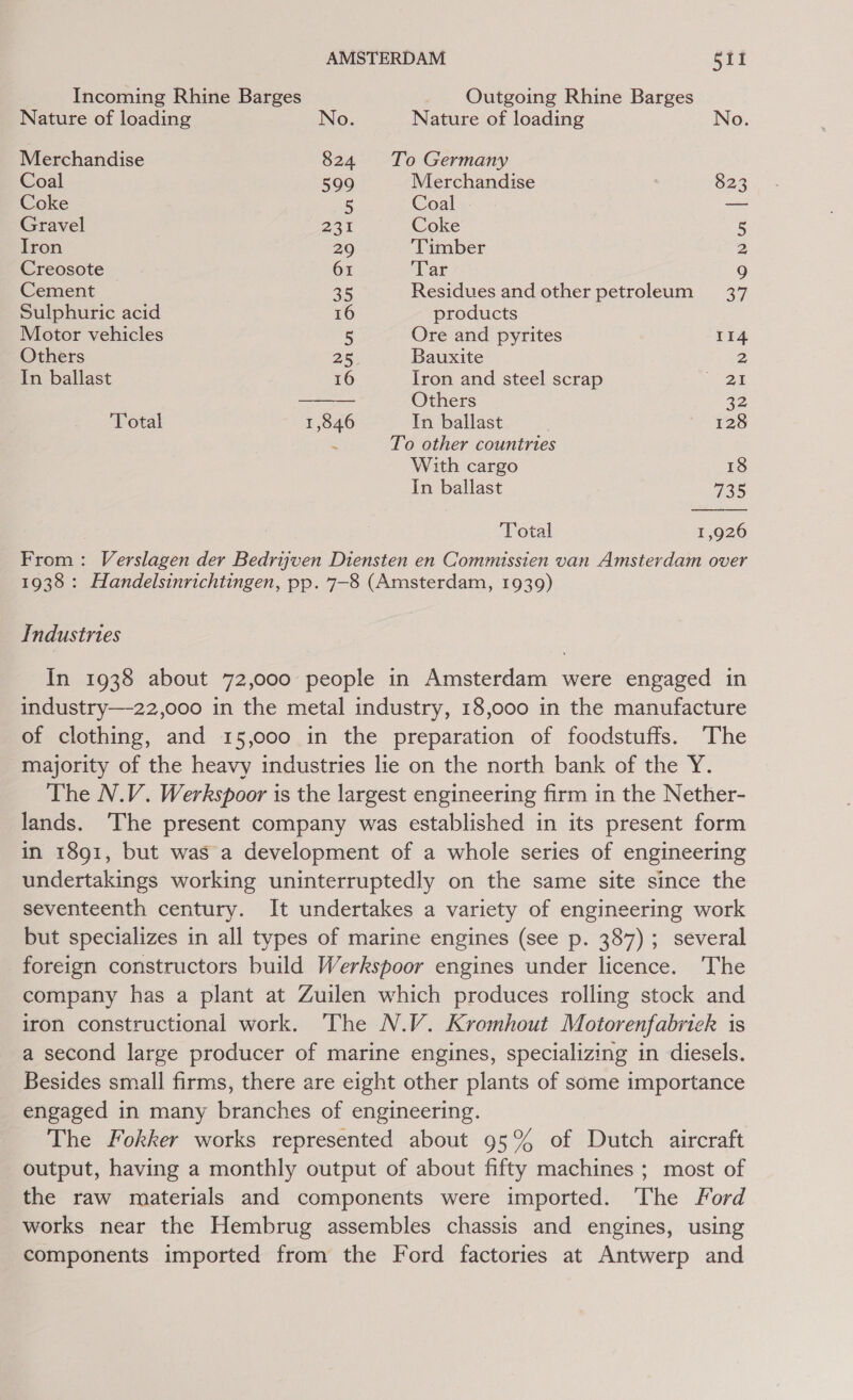 Incoming Rhine Barges Outgoing Rhine Barges Nature of loading No. Nature of loading No. Merchandise 824 To Germany Coal 599 Merchandise 823 Coke © 5 Coal — Gravel 231 Coke 5 Tron 29 Timber 2 Creosote _ 61 Tar 9 Cement 35 Residues and other petroleum 37 Sulphuric acid 16 products Motor vehicles 5 Ore and pyrites 114 Others 25. Bauxite 2 In ballast 16 Iron and steel scrap ary Others 32 Total 1,846 In ballast 128 To other countries With cargo 18 In ballast AQ Total 1,926 From: Verslagen der Bedrijven Diensten en Commissien van Amsterdam over 1938 : Handelsinrichtingen, pp. 7-8 (Amsterdam, 1939) Industries In 1938 about 72,000 people in Amsterdam were engaged in industry—22,000 in the metal industry, 18,000 in the manufacture of clothing, and 15,000 in the preparation of foodstuffs. The majority of the heavy industries lie on the north bank of the Y. The N.V. Werkspoor is the largest engineering firm in the Nether- lands. ‘The present company was established in its present form in 1891, but was a development of a whole series of engineering undertakings working uninterruptedly on the same site since the seventeenth century. It undertakes a variety of engineering work but specializes in all types of marine engines (see p. 387) ; several foreign constructors build Werkspoor engines under licence. The company has a plant at Zuilen which produces rolling stock and iron constructional work. The N.V. Kromhout Motorenfabrick is a second large producer of marine engines, specializing in diesels. Besides small firms, there are eight other plants of some importance engaged in many branches of engineering. The Fokker works represented about 95% of Dutch aircraft output, having a monthly output of about fifty machines ; most of the raw materials and components were imported. ‘The Ford works near the Hembrug assembles chassis and engines, using components imported from the Ford factories at Antwerp and
