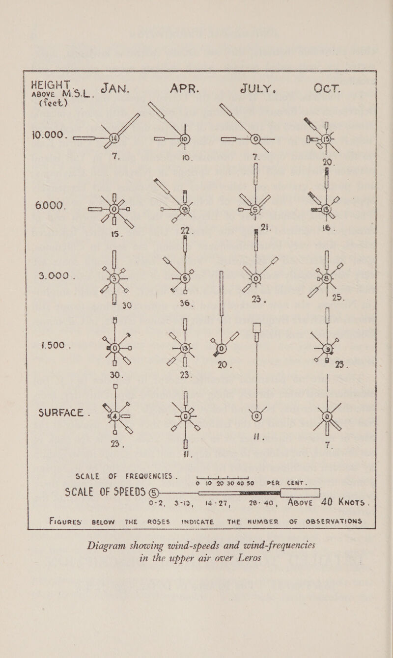 HEIGHT. above MS.L. (feet) one) we       Zz. SCALE OF FREQUENCIES . SCALE OF SPEEDS © Rial ci 0-2, 3-13, 1-27, 28-40, Apove 40 Knots.  eee eee ee oreo) Oo 19 30 40 50 PER CENT.   Figures BELOW THE ROSES INDICATE THE MUMBER OF OBSERVATIONS  Diagram showing wind-speeds and wind-frequencies in the upper air over Leros