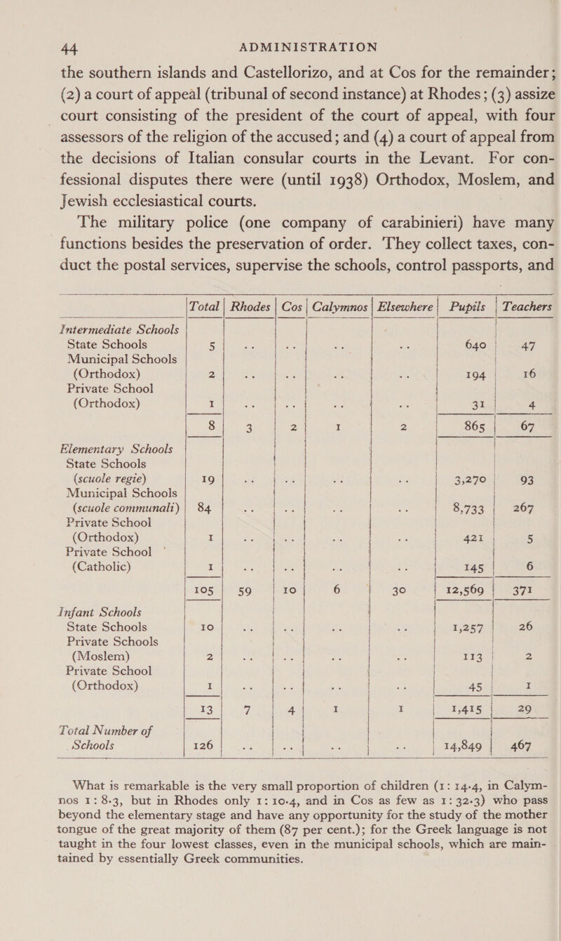 the southern islands and Castellorizo, and at Cos for the remainder; (2) a court of appeal (tribunal of second instance) at Rhodes; (3) assize court consisting of the president of the court of appeal, with four assessors of the religion of the accused; and (4) a court of appeal from the decisions of Italian consular courts in the Levant. For con- fessional disputes there were (until 1938) Orthodox, Moslem, and Jewish ecclesiastical courts. The military police (one company of carabinieri) have many _ functions besides the preservation of order. They collect taxes, con- duct the postal services, supervise the schools, control passports, and                    Total | Rhodes Cos | Calymnos Elsewhere | Pupils | Teachers Intermediate Schools | State Schools 5 a. ft on ae 640 | 47 Municipal Schools | (Orthodox) Z 8 zs a ay 194 | 16 Private School { ! (Orthodox) I ash ae y ae 31 | 4 8 3 2 I 2 865 67 Elementary Schools | State Schools | (scuole regie) 19 cant we es 35270 | 93 Municipal Schools (scuole communal) | 84 te 8,733 267 Private School | (Orthodox) I ay 421 | 5 Private School — | | (Catholic) I oi 145 6 105.) 59 10) |_12,560 | 371 Infant Schools State Schools 10 | 15287 26 Private Schools | (Moslem) 2 Hb Faron he | 113 | 2 Private School (Orthodox) I ie ea | 45 I ay 4 | I t cde nats | 29\ Total Number of Schools 126 | a 14,849 | 467   What is remarkable is the very small proportion of children (1: 14-4, in Calym- nos 1: 8.3, but in Rhodes only 1: 10-4, and in Cos as few as 1: 32-3) who pass beyond the elementary stage and have any opportunity for the study of the mother tongue of the great majority of them (87 per cent.); for the Greek language is not taught in the four lowest classes, even in the municipal schools, which are main- tained by essentially Greek communities.