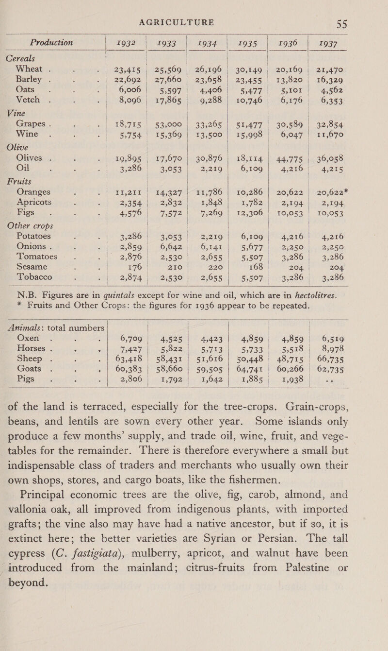AGRICULTURE 55 Production 1932 | 1933 1934 | 1935 | 1936 1937 Cereals | | Wheat . | 23,415 , 25,569 | 26,196 | 30,149 | 20,169 | 21,470 Barley . | 22,692 27,660 | 23,658 | 23,455 | 13,820, 16,329 Oats | 6,006 | 5,597 | 4,406/| 5,477 | 5,101 | 4,562 Vetch 8,096 | 17,865 9,288 | 10,746 | 6,176 6,353 Vine | | | Grapes . 18,715 | 53,000 | 33,265 | 51,477 | 30,589 | 32,854 Wine | 5,754 | 15,369 | 13,500 | 15,998 | 6,047 | 11,670 Olive | | Olives . 19,895 | 17,670 | 30,876 | 18,114 | 44,775 36,058 Oil | 3,286 | 3,053) 2,219 6,109 A,2IO-\ 4,215 Fruits | | Oranges | 11,211 | 14,327 | 11,786 | 10,286 | 20,622 20,622* Apricots : 2,354 2,832 1,848 1,782 | 2,194 2,194 Figs 4,576 | 7,572 | 7,269 | 12,306 | 10,053 | 10,053 Other crops | | | Potatoes | 3,286 eae Foe 2,219 6,109 4,216 | 4,216 Onions . | 2,859 1 6,642 | 6,141 5,077) 4 2,258 line 2i250 Tomatoes |, 2,870) 2,530 | 2,655 5,507 3,286 3,286 Sesame | 170 | 210 22,0 168 | 204 | 204 Tobacco | 925874 | sc25530 2,655 | 5,507 | .-3,286 |. 3,286 i { s { Animals: total numbers | | Oxen 6,709 4,525 | 4,423 | 4,859, 4,859 | 6,519 Horses . 72427 | 5,822.| 5,713.) 5,733 | 5,518 | 8,978 Sheep 63,418 | 58,431 | 51,616 | 50,448 | 48,715 | 66,735 Goats 60,383 | 58,660 | 59,505 | 64,741 | 60,266 | 62,735 Pigs 2,806 | 1,792 1,042 1,885 | 1,938 | “ig of the land is terraced, especially for the tree-crops. Grain-crops, beans, and lentils are sown every other year. Some islands only produce a few months’ supply, and trade oil, wine, fruit, and vege- tables for the remainder. There is therefore everywhere a small but indispensable class of traders and merchants who usually own their own shops, stores, and cargo boats, like the fishermen. Principal economic trees are the olive, fig, carob, almond, and vallonia oak, all improved from indigenous plants, with imported grafts; the vine also may have had a native ancestor, but if so, it is extinct here; the better varieties are Syrian or Persian. The tall cypress (C. fastigiata), mulberry, apricot, and walnut have been introduced from the mainland; citrus-fruits from Palestine or beyond.