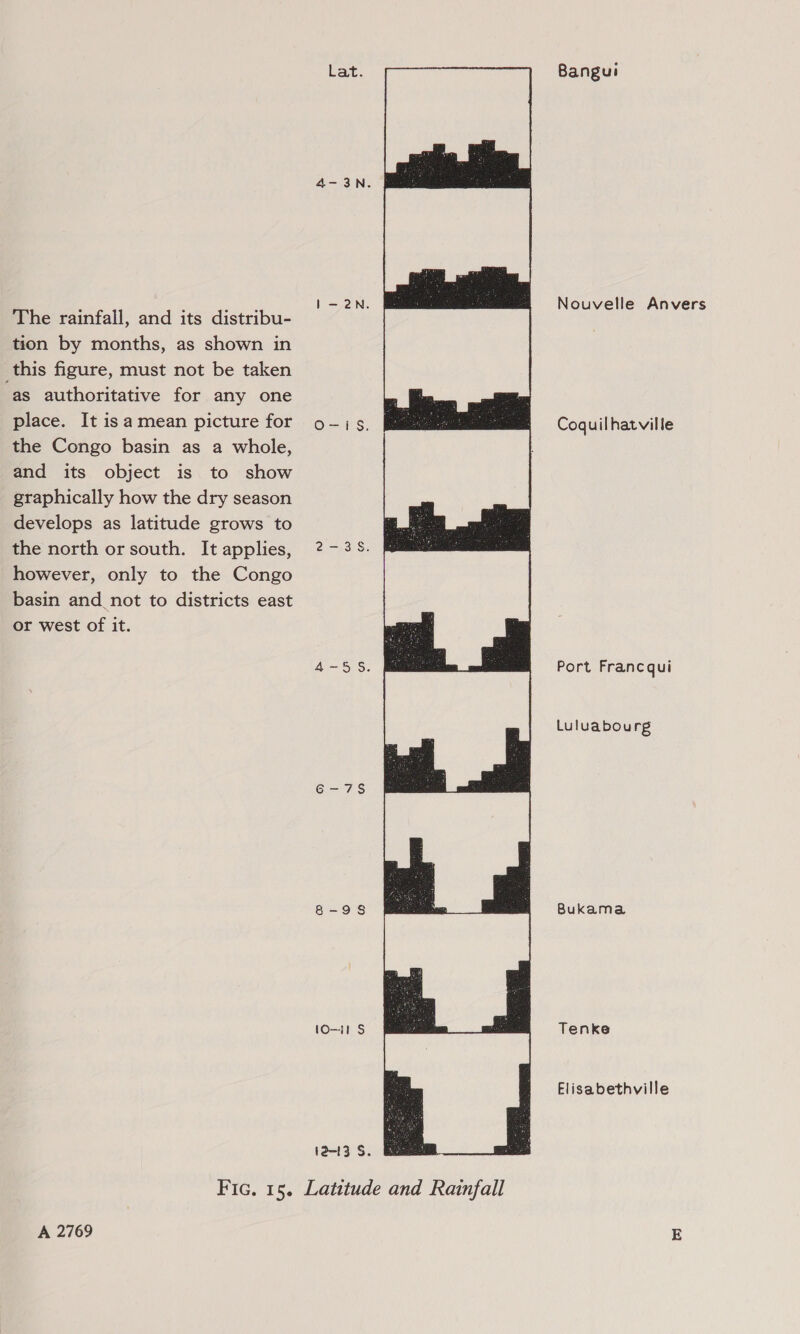 The rainfall, and its distribu- tion by months, as shown in this figure, must not be taken as authoritative for any one place. It isa mean picture for the Congo basin as a whole, and its object is to show graphically how the dry season develops as latitude grows to the north or south. It applies, however, only to the Congo basin and _ not to districts east or west of it. A 2769 Lat. 4-3N 1-2N. = 8, 2-35. 4-55 6-7S 8-98 10-11 S 12-13 S.  Bangui Nouvelle Anvers Coquilhatville Port Francqui Luluabourg Bukama Tenke Elisabethville