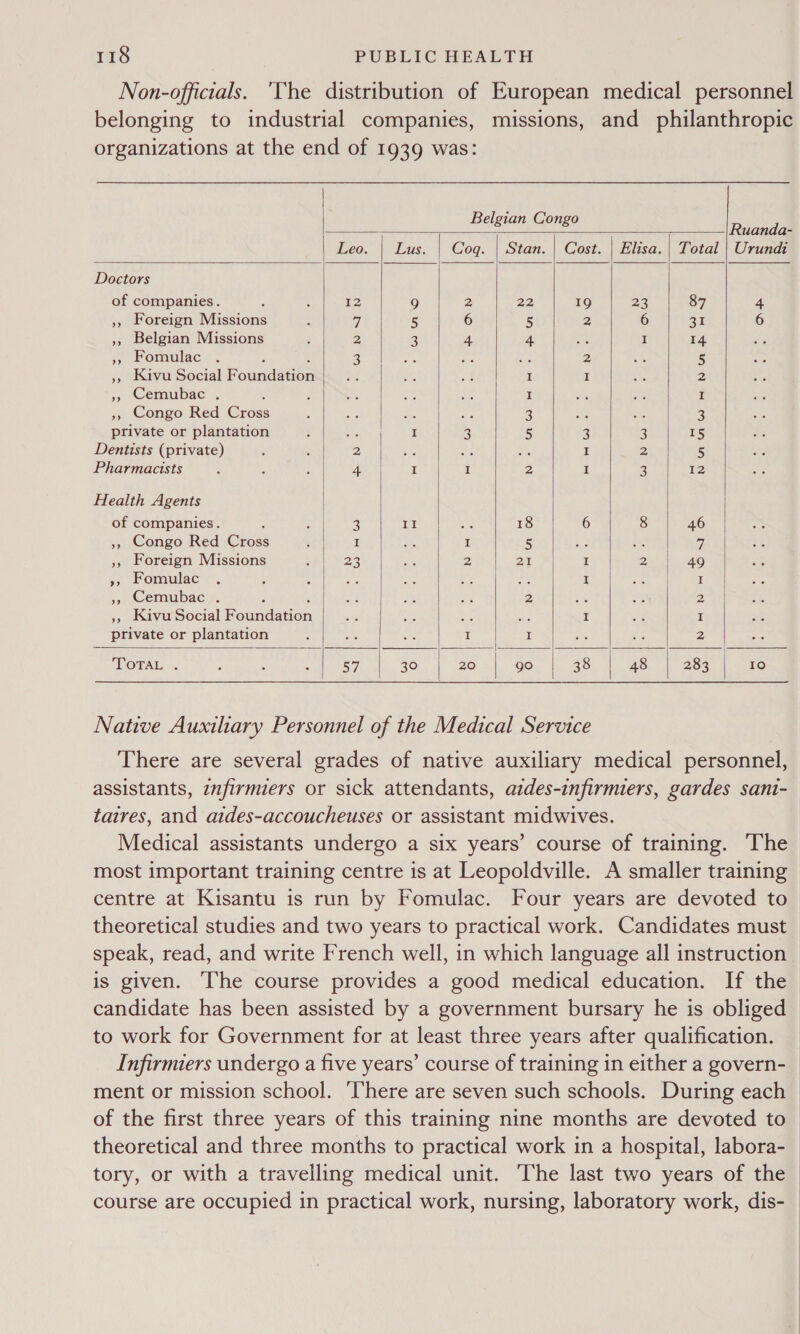 Non-officials. ‘The distribution of European medical personnel belonging to industrial companies, missions, and philanthropic organizations at the end of 1939 was:               Belgian Congo Rela Leo. | Lus. | Cog. | Stan. | Cost. | Elisa. | Total | Urundt Doctors of companies. 12 9 2 22 19 23 87 4 », Foreign Missions 7. 5 6 5 2 6 31 6 », Belgian Missions 2 3 4 4 I 14 he », Fomulac : : 3 Re 5 » Kivu Social Foundation “a I z 2 j; “Cemubae™, ; I I ,, Congo Red Cross : 3 iw 3 private or plantation : er I 3 5 3 3 15 Dentists (private) Za aE I 2 5 Pharmacists 4 I I 2 I 3 12 Health Agents of companies. : a II Pee 18 6 8 46 ,, Congo Red Cros I I 5 7) », Foreign Missions ; 23 2 21 I 2 No vag », Fomulac . ; : As és is “ I Pada », Cemubac . : ‘ 23 ae 2 2 » Kivu Social Foundation he Kee is VE I I private or plantation ; cee a I I ar a 2 WGTAL, « : : 5a 30 20 go | 38 | 48 283 +o)     Native Auxiliary Personnel of the Medical Service There are several grades of native auxiliary medical personnel, assistants, infirmiers or sick attendants, azdes-infirmiers, gardes sant- taires, and aides-accoucheuses or assistant midwives. Medical assistants undergo a six years’ course of training. The most important training centre is at Leopoldville. A smaller training centre at Kisantu is run by Fomulac. Four years are devoted to theoretical studies and two years to practical work. Candidates must speak, read, and write French well, in which language all instruction is given. The course provides a good medical education. If the candidate has been assisted by a government bursary he is obliged to work for Government for at least three years after qualification. Infirmiers undergo a five years’ course of training in either a govern- ment or mission school. ‘There are seven such schools. During each of the first three years of this training nine months are devoted to theoretical and three months to practical work in a hospital, labora- tory, or with a travelling medical unit. The last two years of the course are occupied in practical work, nursing, laboratory work, dis-