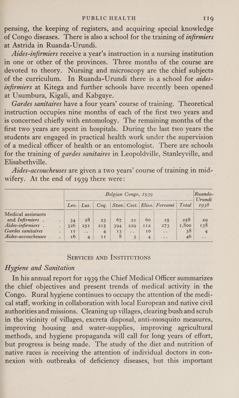 pensing, the keeping of registers, and acquiring special knowledge of Congo diseases. ‘There is also a school for the training of infirmiers at Astrida in Ruanda-Urundi. Aides-infirmiers receive a year’s instruction in a nursing institution in one or other of the provinces. ‘Three months of the course are devoted to theory. Nursing and microscopy are the chief subjects of the curriculum. In Ruanda-Urundi there is a school for azdes- infirmiers at Kitega and further schools have recently been opened at Usumbura, Kigali, and Kabgaye. Gardes sanitaires have a four years’ course of training. Theoretical instruction occupies nine months of each of the first two years and is concerned chiefly with entomology. ‘The remaining months of the first two years are spent in hospitals. During the last two years the students are engaged in practical health work under the supervision of a medical officer of health or an entomologist. ‘There are schools for the training of gardes sanitaires in Leopoldville, Stanleyville, and Elisabethville. Aides-accoucheuses are given a two years’ course of training in mid- wifery. At the end of 1939 there were: Belgian Congo, 1939 Ruanda- 2 Urundt Leo. | Lus. | Cog. | Stan.| Cost.| Elisa.| Foreami | Total | 1938     Medical assistants          and Infirmiers . ; 34.| 28 a8 67 21 60 25 258 29 Aides-infirmiers . L220 We2em ater | 204 | e220 | (Fro B78 1,800} 138 Gardes sanitatres : II es 4 Ti Geelt Pa 10 5 38 4 Aides-accoucheuses ‘ 16 4 II 8 2 4 Eis 46 os } SERVICES AND INSTITUTIONS Hygiene and Sanitation In his annual report for 1939 the Chief Medical Officer summarizes the chief objectives and present trends of medical activity in the Congo. Rural hygiene continues to occupy the attention of the medi- cal staff, working in collaboration with local European and native civil authorities and missions. Cleaning up villages, clearing bush and scrub in the vicinity of villages, excreta disposal, anti-mosquito measures, improving housing and water-supplies, improving agricultural methods, and hygiene propaganda will call for long years of effort, but progress is being made. The study of the diet and nutrition of native races is receiving the attention of individual doctors in con- nexion with outbreaks of deficiency diseases, but this important