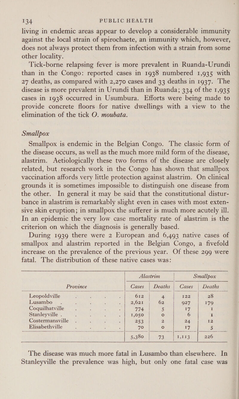 living in endemic areas appear to develop a considerable immunity against the local strain of spirochaete, an immunity which, however, does not always protect them from infection with a strain from some other locality. Tick-borne relapsing fever is more prevalent in Ruanda-Urundi than in the Congo: reported cases in 1938 numbered 1,935 with 27 deaths, as compared with 2,270 cases and 33 deaths in 1937. ‘The disease is more prevalent in Urundi than in Ruanda; 334 of the 1,935 cases in 1938 occurred in Usumbura. Efforts were being made to provide concrete floors for native dwellings with a view to the elimination of the tick O. moubata. Smallpox Smallpox is endemic in the Belgian Congo. The classic form of the disease occurs, as well as the much more mild form of the disease, alastrim. Aetiologically these two forms of the disease are closely related, but research work in the Congo has shown that smallpox vaccination affords very little protection against alastrim. On clinical grounds it is sometimes impossible to distinguish one disease from the other. In general it may be said that the constitutional distur- bance in alastrim is remarkably slight even in cases with most exten- sive skin eruption; in smallpox the sufferer is much more acutely ill. In an epidemic the very low case mortality rate of alastrim is the criterion on which the diagnosis is generally based. During 1939 there were 2 European and 6,493 native cases of smallpox and alastrim reported in the Belgian Congo, a fivefold increase on the prevalence of the previous year. Of these 299 were fatal. ‘The distribution of these native cases was:       Alastrim Smallpox Province Cases | Deaths | Cases | Deaths Leopoldville : : ' , 612 4 122 28 Lusambo . : : 2.628550 --62 927 179 Coquilhatville ; : 774 5 7. I Stanleyville . : : : ‘ 1,050 ° 6 I Costermansville_. F : , 253 2 24 12 Elisabethville é ; : : 70 ° 17 5 5,380 ve £013 226  The disease was much more fatal in Lusambo than elsewhere. In Stanleyville the prevalence was high, but only one fatal case was