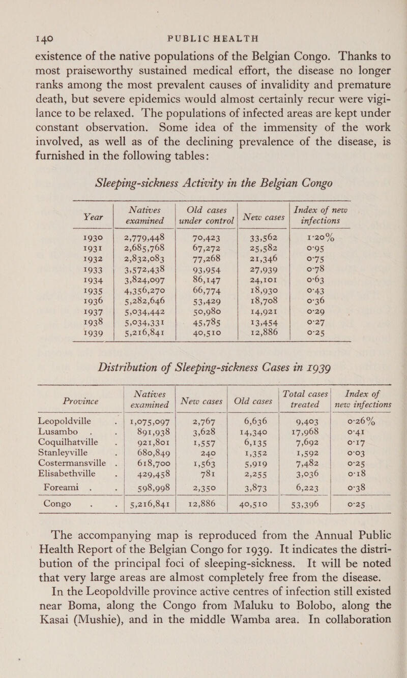 existence of the native populations of the Belgian Congo. Thanks to most praiseworthy sustained medical effort, the disease no longer ranks among the most prevalent causes of invalidity and premature death, but severe epidemics would almost certainly recur were vigi- lance to be relaxed. The populations of infected areas are kept under constant observation. Some idea of the immensity of the work involved, as well as of the declining prevalence of the disease, is furnished in the following tables: Sleeping-sickness Activity in the Belgian Congo Natives Old cases Index of new Year examined | under control | New cases infections 1930 2,779,448 70,423 33,562 1'20% 1931 2,685,768 67,272 25,582 0°95 1932 2,832,083 77,268 21,346 0°75 1933 3,572,438 93,954 27,939 0°78 1934 3,824,097 86,147 24,101 0°63 1935 4,356,270 66,774 18,930 0°43 1936 5,282,646 53,429 18,708 0°36 1937 5,034,442 50,980 14,921 0°29 1938 5,034,331 45,785 13,454 0°27 1939 5,216,841 40,510 12,886 0°25  Distribution of Sleeping-sickness Cases in 1939    ; Natives | Total cases| Index of Province examined | New cases | Old cases | treated | new infections Leopoldville . | 1,075,097 767 6,636 9,403 0°26% Lusambo . ‘ 891,938 3,628 14,340 17,968 o'41 Coquilhatville 921,801 Re 6,135 7,692 O17 Stanleyville i 680,849 240 1,.352.°.) 1,592 0°03 Costermansville . 618,700 1,563 5,919 7,482 0°25 Elisabethville : 429,458 781 2,255 3,036 o:18 Foreami . : 598,998 2,350 4,873 6,223 0°38 Congo : ~ | Seer84r 12,886 40,510 53,396 0°25     The accompanying map is reproduced from the Annual Public Health Report of the Belgian Congo for 1939. It indicates the distri- bution of the principal foci of sleeping-sickness. It will be noted that very large areas are almost completely free from the disease. In the Leopoldville province active centres of infection still existed near Boma, along the Congo from Maluku to Bolobo, along the Kasai (Mushie), and in the middle Wamba area. In collaboration