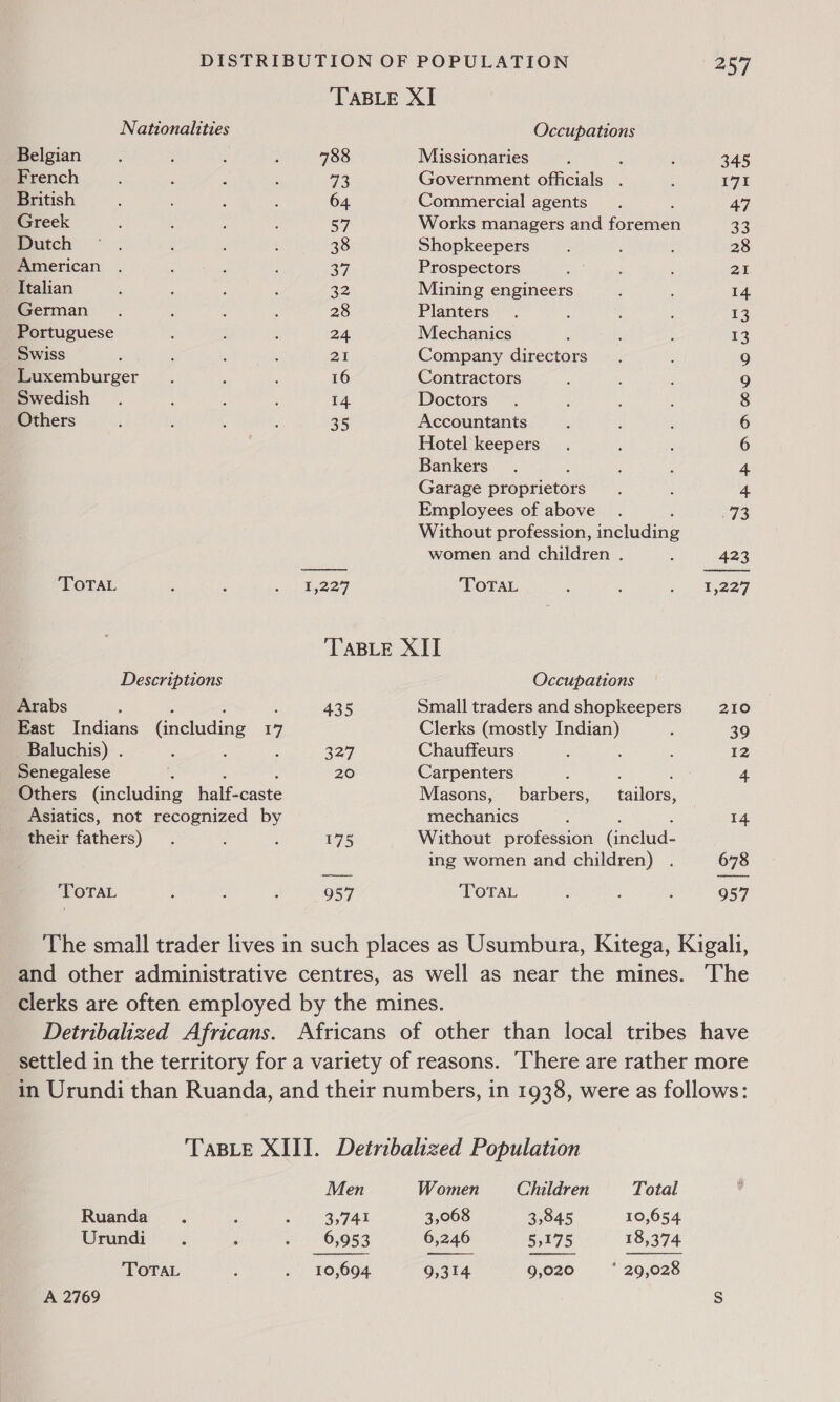 Nationalities Belgian French British Greek Dutch American Italian German Portuguese Swiss Luxemburger Swedish Others TOTAL Descriptions Arabs : . East Indians forelads 17 Baluchis) . Senegalese Others (including halP este Asiatics, not recognized by their fathers) TOTAL TABLE XI Occupations 788 Missionaries 73 Government officials  64 Commercial agents 57 Works managers and foreman 38 Shopkeepers 39 Prospectors 32 Mining engineers 28 Planters 24 Mechanics aI Company directors 16 Contractors 14 Doctors 35 Accountants Hotel keepers Bankers Garage proprietors Employees of above : Without profession, including women and children . 1,227 TOTAL ‘TABLE XII Occupations 435 Small traders and shopkeepers Clerks (mostly ae 227 Chauffeurs 20 Carpenters : : Masons, barbers, _ tailors, Pecclanics 175 Without profession Gneud: ing women and children) . 957 TOTAL  210 39 12 4 14 678 957 Detribalized Africans. The Ruanda 3 Urundi TOTAL A 2769 Men 3,741 10,694 Women Children Total 3,068 3,845 10,654 246 5075 18,974 9,314 9,020 * 29,028