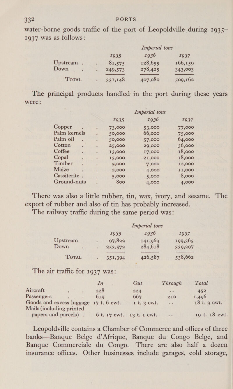 water-borne goods traffic of the port of Leopoldville during 1935- 1937 was as follows: Imperial tons    1935 1936 1937 Upstream . : 81,575 128,655 166,159 Down. - 249,573 278,425 343,003 TOTAL 3 Sar r48 407,080 509,162 The principal products handled in the port during these years were: Imperial tons 1935 1936 1937 Copper. : 73,000 53,000 77,000 Palm kernels ) 50,000 66,000 75,000 Palm oil . : 50,000 57,000 64,000 Cotton 5 ; 25,000 29,000 36,000 Coffee ; : 13,000 17,000 18,000 Copal ; ; 15,000 21,000 18,000 Timber. : 5,000 7,000 12,000 Maize : ; 2,000 4,000 11,000 Cassiterite . ; 5,000 5,000 8,000 Ground-nuts : 800 4,000 4,000 There was also a little rubber, tin, wax, ivory, and sesame. The export of rubber and also of tin has probably increased. The railway traffic during the same period was: Imperial tons 1935 1936 1937 Upstream A 97,822 141,969 199,365 Down ; ak 253,872 284,618 339,297    TOTAL . B51, 804 426,587 538,662 The air traffic for 1937 was: In Out Through Total Aircraft . : 228 224 ae 452 Passengers : : 619 667 210 1,496 Goods and excess luggage 17 t. 6 cwt. I t. 3 cwt. = 18 t. 9 cwt. Mails (including printed papers and parcels) . 6:t. 17 cwt.: 13 t: Ricwt. Sn 19 t. 18 cwt. Leopoldville contains a Chamber of Commerce and offices of three banks—Banque Belge d’Afrique, Banque du Congo Belge, and Banque Commerciale du Congo. There are also half a dozen insurance offices. Other businesses include garages, cold storage,
