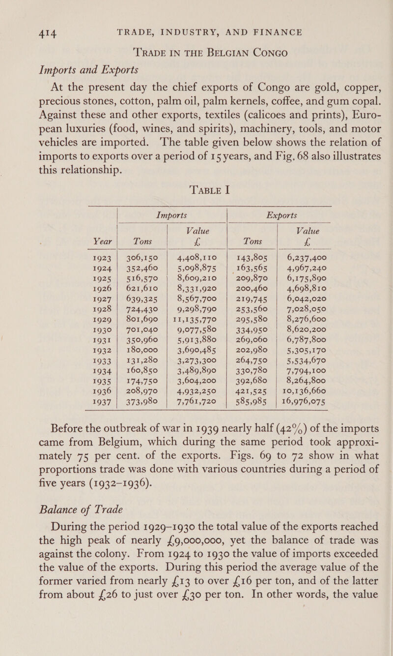 TRADE IN THE BELGIAN CONGO Imports and Exports At the present day the chief exports of Congo are gold, copper, precious stones, cotton, palm oil, palm kernels, coffee, and gum copal. Against these and other exports, textiles (calicoes and prints), Euro- pean luxuries (food, wines, and spirits), machinery, tools, and motor vehicles are imported. ‘The table given below shows the relation of imports to exports over a period of 15 years, and Fig, 68 also illustrates this relationship.  TABLE [ Imports Exports Value Value Year Tons i; Tons Le    1923 | 306,150 | 4,408,110 143,805 6,237,400 1924 | 352,460 | 5,098,875 | 163,565 | 4,967,240 1925))| &lt;§16,570 8,609,210 209,870 6,175,890 1926 | 621,610 8,331,920 200,460 4,698,810 1927 | 639,325 8,567,700 | 219,745 6,042,020 1928 | 724,430 | 9,298,790 | 253,560 | 7,028,050 1929. | .901,690: |_11,135,770 295,580 8,276,600 1930 | 701,040 9,077,580 3345950 8,620,200 193I | 350,960 5,913,880 269,060 6,787,800 1932 | 180,000 3,690,485 202,980 5,305,170 1933 | 131,280 3,273,300 | 264,750 | 5,534,670 1934 | 160,850 | 3,489,890 | 330,780 | 7,794,100 1935 | 174,750 | 3,604,200 | 392,680 | 8,264,800 1936 | 208,970 4,932,250 4215525 10,136,660 1937 | 373,980 | 7,761,720 585,985 | 16,976,075    Before the outbreak of war in 1939 nearly half (42°%) of the imports came from Belgium, which during the same period took approxi- mately 75 per cent. of the exports. Figs. 69 to 72 show in what proportions trade was done with various countries during a period of five years (1932-1936). Balance of Trade During the period 1929-1930 the total value of the exports reached the high peak of nearly {£9,000,000, yet the balance of trade was against the colony. From 1924 to 1930 the value of imports exceeded the value of the exports. During this period the average value of the former varied from nearly {13 to over {16 per ton, and of the latter from about £26 to just over £30 per ton. In other words, the value