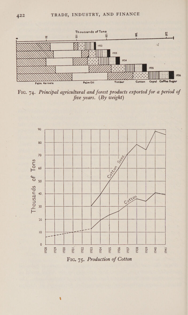   «iI WK \az : SY Net \\\eeZz il Wee ORR 44 SE . MXn’hn_—is Wr Wz IE al Coffee Sugar Fic. 74. Principal agricultur ee stains Nb xported for a period of five years. (By weight)     V7        {a ie ACE Cee yee RRR EOZeE ees AE os PLE rer Thousands of Tons 