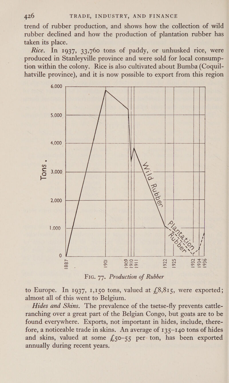trend of rubber production, and shows how the collection of wild rubber declined and how the production of plantation rubber has taken its place. Rice. In 1937, 33,760 tons of paddy, or unhusked rice, were produced in Stanleyville province and were sold for local consump- tion within the colony. Rice is also cultivated about Bumba (Coquil- hatville province), and it is now possible to export from this region 6,000 : : = ! a a | on. 3,000 \ a o 3 2,000 | 72) 1,000 hs  Tons.   “@ Ces aN, / BO @,’ PN Ce 0 ms = no, nN Ww AN tho : Sees owas Fic. 77. Production of Rubber to Europe. In 1937, 1,150 tons, valued at £8,815, were exported; almost all of this went to Belgium. Hides and Skins. 'The prevalence of the tsetse-fly prevents cattle- ranching over a great part of the Belgian Congo, but goats are to be found everywhere. Exports, not important in hides, include, there- fore, a noticeable trade in skins. An average of 135-140 tons of hides and skins, valued at some {50-55 per- ton, has been exported annually during recent years.