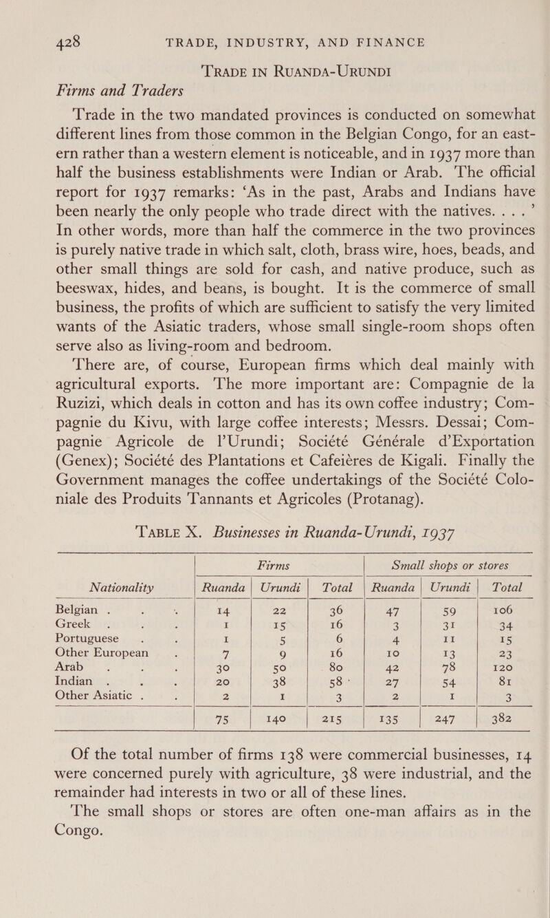 TRADE IN RUANDA-URUNDI Firms and Traders Trade in the two mandated provinces is conducted on somewhat different lines from those common in the Belgian Congo, for an east- ern rather than a western element is noticeable, and in 1937 more than half the business establishments were Indian or Arab. The official report for 1937 remarks: ‘As in the past, Arabs and Indians have been nearly the only people who trade direct with the natives... . ’ In other words, more than half the commerce in the two provinces is purely native trade in which salt, cloth, brass wire, hoes, beads, and other small things are sold for cash, and native produce, such as beeswax, hides, and beans, is bought. It is the commerce of small business, the profits of which are sufficient to satisfy the very limited wants of the Asiatic traders, whose small single-room shops often serve also as living-room and bedroom. There are, of course, European firms which deal mainly with agricultural exports. The more important are: Compagnie de la Ruzizi, which deals in cotton and has its own coffee industry; Com- pagnie du Kivu, with large coffee interests; Messrs. Dessai; Com- pagnie Agricole de TUrundi; Société Générale d’Exportation (Genex); Société des Plantations et Cafeieres de Kigali. Finally the Government manages the coffee undertakings of the Société Colo- niale des Produits ‘Tannants et Agricoles (Protanag). TABLE X. Businesses in Ruanda-Urundi, 1937      Firms Small shops or stores Nationality Ruanda | Urundi | Total | Ruanda| Urundi | Total Belgian . : : 14 22 36 47 59 106 Greek . ; ; I ig 16 . eT 34 Portuguese : . I 5 6 4 II 15 Other European : i, 9 16 IO 13 2% Arab” : : 30 50 80 42 78 120 Indian . : ; 20 38 58 ° 27 54 81 Other Asiatic . : 2 I 3 2 I 3 75 140 215 135 247 382      Of the total number of firms 138 were commercial businesses, 14 were concerned purely with agriculture, 38 were industrial, and the remainder had interests in two or all of these lines. The small shops or stores are often one-man affairs as in the Congo.