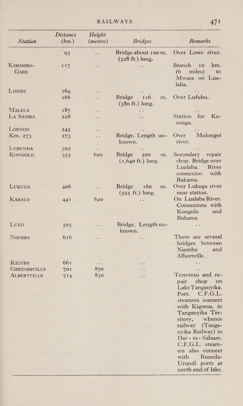 Station KK IBOMBO- GARE LIKERI MALELA La SAMBA LOENGO Km. 273 JLUBUNDA KONGOLO LUKUGA KABALO LUIZI NIEMBA “KILUBA GREINERVILLE ALBERTVILLE Distance (km.) 93 117 164 166 187 228 245 273 302 355 406 441 505 616 661 701 714 RAILWAYS Height (metres) Bridges Bridge about 100 m. (328 ft.) long. Bridge 116 m. (380 ft.) long. Bridge. Length un- known. 620 Bridge 500 mm. (1,640 ft.) long. Bridge 160 m. (525 ft.) long. 640 ae Bridge. Length un- known. — 870 830 471  Remarks Over Lowe river. Branch 10. km. (6 miles) to Mwasa on Lua- laba. Over Lufubu. Station for Ka- songo. Over Mulongoi river. Secondary repair shop. Bridge over Lualaba. River connexion with Bukama. Over Lukuga river near station. On Lualaba River. Connexions with Kongolo and Bukama. There are several bridges between Niemba —— and Albertville. Terminus and re- pair shop on Lake Tanganyika. Port: €..G.,. steamers connect with Kigoma, in Tanganyika 'Ter- ritory, | whence railway (Tanga- nyika Railway) to Dar - es- Salaam. C.F.G.L. steam- ers also connect with Ruanda- Urundi ports at north end of lake.
