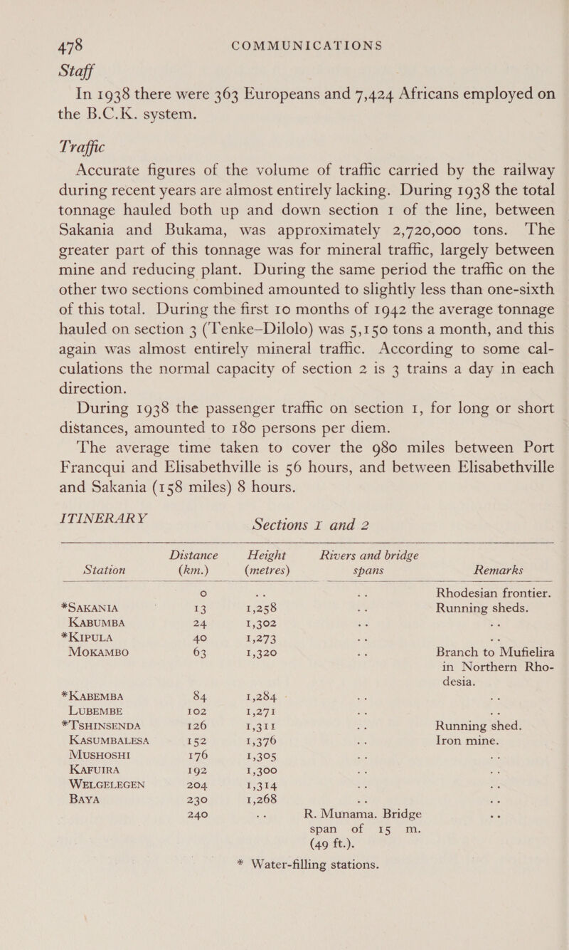 Staff In 1938 there were 363 Europeans and 7,424 Africans employed on the B.C.K. system. Traffic Accurate figures of the volume of trafic carried by the railway during recent years are almost entirely lacking. During 1938 the total tonnage hauled both up and down section 1 of the line, between Sakania and Bukama, was approximately 2,720,000 tons. The greater part of this tonnage was for mineral traffic, largely between mine and reducing plant. During the same period the trafic on the other two sections combined amounted to slightly less than one-sixth of this total. During the first 10 months of 1942 the average tonnage hauled on section 3 (Tenke—Dilolo) was 5,150 tons a month, and this again was almost entirely mineral trafic. According to some cal- culations the normal capacity of section 2 is 3 trains a day in each direction. During 1938 the passenger traffic on section 1, for long or short distances, amounted to 180 persons per diem. The average time taken to cover the g80 miles between Port Francqui and Elisabethville is 56 hours, and between Elisabethville and Sakania (158 miles) 8 hours.  EE oe 8 Sections I and 2 Distance Height Rivers and bridge Station (km.) (metres) spans Remarks ° se = Rhodesian frontier. *SAKANIA 1S 1,258 ay Running sheds. KABUMBA 2,4 1,302 *KIPULA 40 £273 oe a MoKAMBO 63 1,320 ea Branch to Mufielira in Northern Rho- desia. * KABEMBA 84. 1,284 - LUBEMBE 102 1,272 me re * TSHINSENDA 126 ¥,311 A Running shed. KASUMBALESA 152 1,376 a Iron mine. MusHosHI 176 1,305 KAFUIRA 192 1,300 WELGELEGEN 204 1,314 BAYA 230 1,268 bie 240 ae R. Munama. Bridge Span ol: u5; im. (49 ft.).