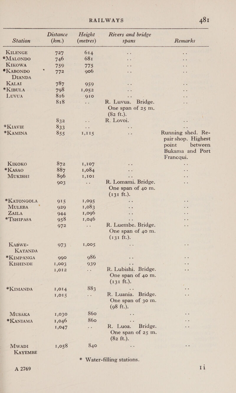 Distance Height Rivers and bridge Station (km.) (metres) spans Remarks KILENGE 7277 614 *MALONDO 746 681 KIKOWA 759 775 *KABONDO OME: 906 DIANDA Kaal 787 959 *KIBULA 798 1,052 Luvua 816 gio ae . 818 a R. Luvua. Bridge. One span of 25 m. (82 ft.). $32 oa R. Lovoi. *KIAVIE 833 me ee a *KAMINA 855 PETS se Running shed. Re- pair shop. Highest point between Bukama and Port Francqui. KIKOKO 872 i, 107 *KASAO 887 1,084 MUKIsHI 896 1,101 Hg) 903 os R. Lomami. Bridge. One span of 40 m. (134 ft.). * KATONGOLA O15 1,095 bs MULEBA , 929 1,083 ZAILA 944 1,096 *TSHIPASA 958 1,046 pe 972 i R. Luembe. Bridge. One span of 40 m. (ignite). KABWE- 973 . 1,005 er KATANDA *KIMPANGA 990 986 KISHINDE 1,003 939 a 1,012 ie R. Lubishi. Bridge. One span of 40 m. (13F fE.): *IKIMANDA 1,014 883 ae 1,015 se R. Luania. Bridge. One span of 30 m. (98 ft.). MusakA 1,030 860 *KANIAMA 1,046 860 oy 1,047 er R. Luoa. Bridge. One span of 25 m. (82 ft.). Mwap! 1,058 840 KAYEMBE * Water-filling stations. A 2769 et