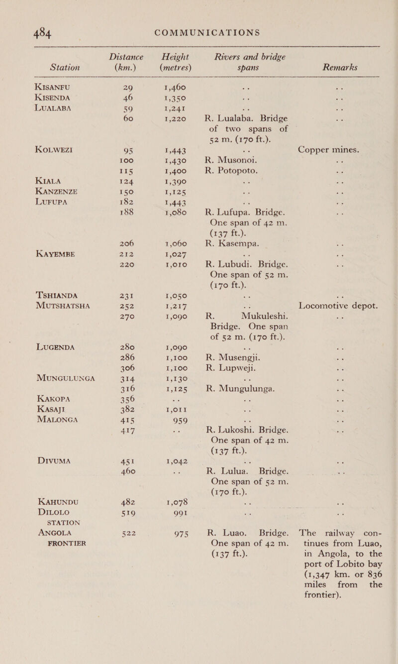 Distance Height Rivers and bridge Station (km.) (metres) spans Remarks KKISANFU 29 1,460 KISENDA 46 1,350 LUALABA 59 1,241 Si 60 1,220 R. Lualaba. Bridge of two spans of 52m. (170 Tt,). KOLWEZI 95 1,443 Copper mines. 100 1,430 R. Musonoi. 115 1,400 R. Potopoto. KIALA 124 1,390 a KANZENZE 150 F125 LUFUPA 182 1,443 ta 188 1,080 R. Lufupa. Bridge. One span of 42 m. (737 Tt.). 206 1,060 R. Kasempa. KAYEMBE 212 1,027 eet 220 I,O1O R. Lubudi. Bridge. One span of 52 m. (170 ft.). ‘TSHIANDA 231 1,050 ae oe MUTSHATSHA 252 1,257 ae Locomotive depot. 270 1,090 R. Mukuleshi. Bridge. One span of 52 m. (170 ft.). LUGENDA 280 1,090 Me 286 1,100 R. Musengji. 306 1,100 R. Lupweji. MUNGULUNGA 314 1,130 a 316 1,125 R. Mungulunga. KAKOPA 356 ae 43 KasajI 382 I,O1I MALONGA 415 959 sk 417 a R. Lukoshi. Bridge. One span of 42 m. (137 ft.). DIVUMA 451 1,042 ES, 460 Whe R. Lulua. Bridge. One span of 52 m. (170 ft.). KAHUNDU 482 1,078 on DILOLO 519 gor STATION ANGOLA 522 975 R. Luao. Bridge. The railway con- FRONTIER One span of 42 m. _ tinues from Luao, (137 ft.)é in Angola, to the port of Lobito bay (1,347 km. or 836 miles from the frontier).