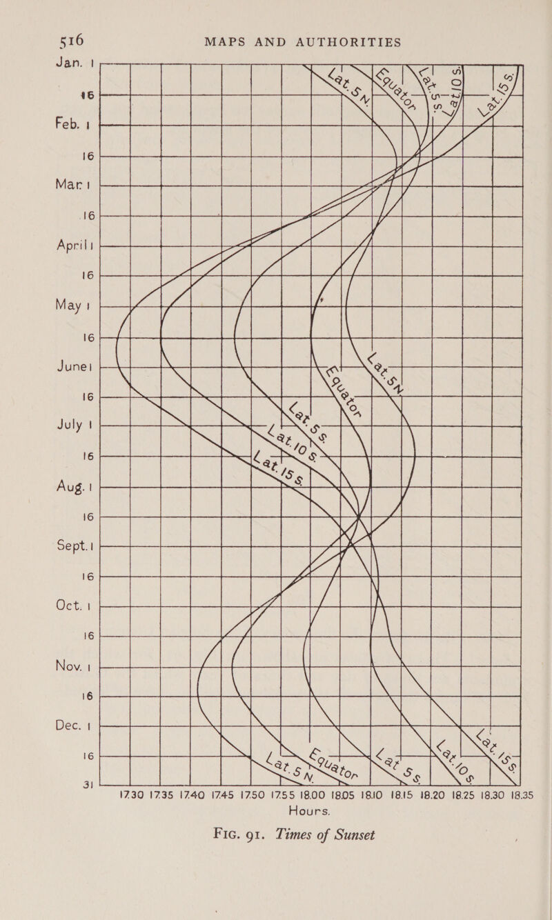 24 Ie ode Pail c ry las Gis a MAPS AND AUTHORITIES  Hours. Fic. 91. Times of Sunset