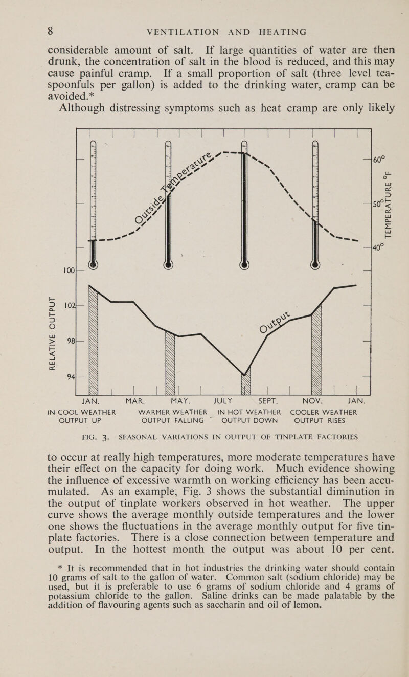 considerable amount of salt. If large quantities of water are then drunk, the concentration of salt in the blood is reduced, and this may cause painful cramp. If a small proportion of salt (three level tea- spoonfuls per gallon) is added to the drinking water, cramp can be avoided.* Although distressing symptoms such as heat cramp are only likely fons oO ° A TEMPERATURE  = = kK =) O Lu x = N &lt; \ : \ : N N JAN. MAR. MAY. JULY SEPA. NOV. JAN. IN COOL WEATHER WARMER WEATHER IN HOT WEATHER COOLER WEATHER OUTPUT UP OUTPUT FALLING © OUTPUT DOWN OUTPUT RISES FIG. 3. SEASONAL VARIATIONS IN OUTPUT OF TINPLATE FACTORIES to occur at really high temperatures, more moderate temperatures have their effect on the capacity for doing work. Much evidence showing the influence of excessive warmth on working efficiency has been accu- mulated. As an example, Fig. 3 shows the substantial diminution in the output of tinplate workers observed in hot weather. The upper curve shows the average monthly outside temperatures and the lower one shows the fluctuations in the average monthly output for five tin- plate factories. There is a close connection between temperature and output. In the hottest month the output was about 10 per cent. * It is recommended that in hot industries the drinking water should contain 10 grams of salt to the gallon of water. Common salt (sodium chloride) may be used, but it is preferable to use 6 grams of sodium chloride and 4 grams of potassium chloride to the gallon. Saline drinks can be made palatable by the addition of flavouring agents such as saccharin and oil of lemon,