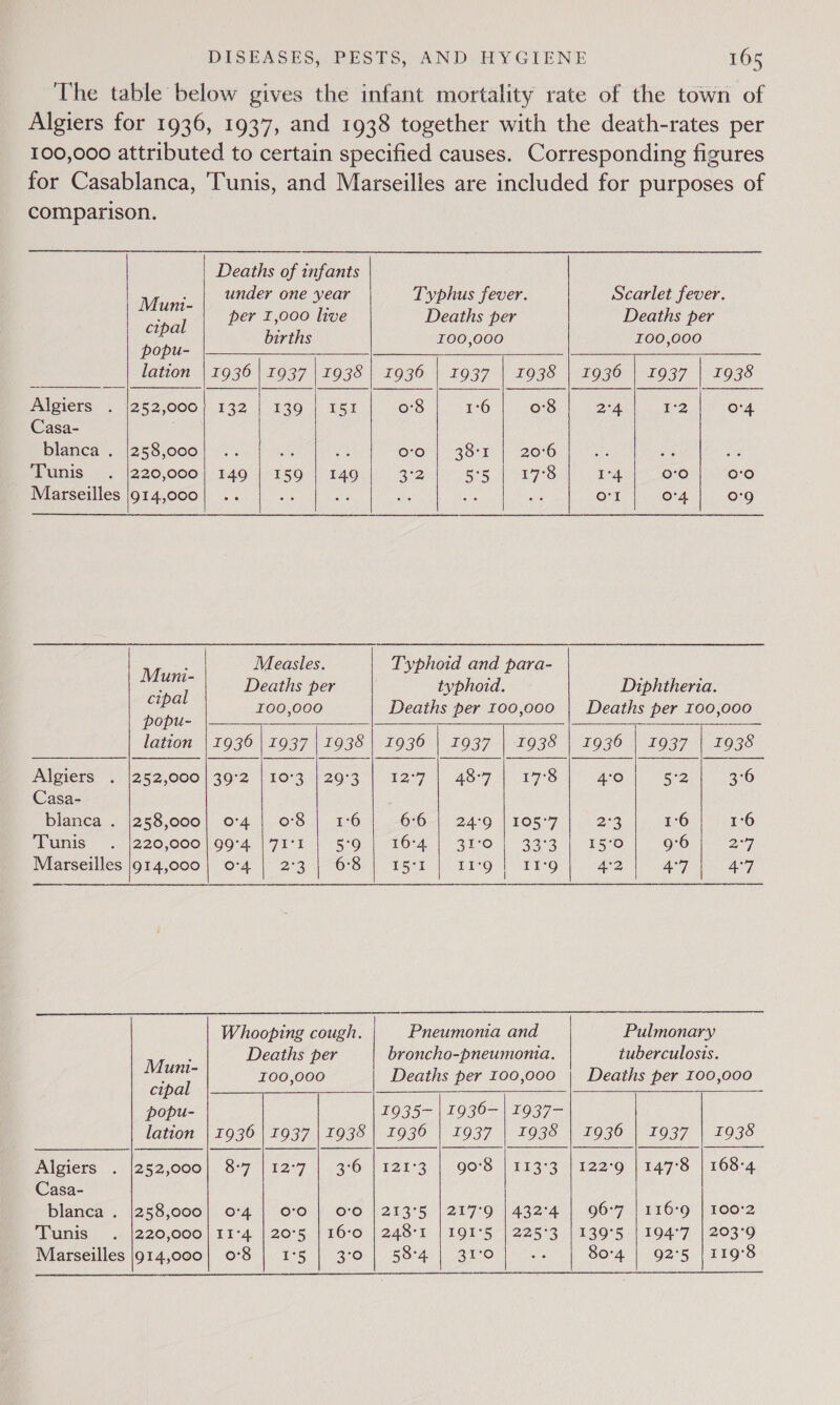                                      comparison. Deaths of infants Muni under one year Typhus fever. Scarlet fever. bs Ne per 1,000 live Deaths per Deaths per Si hes births T00,000 100,000 lation | 1936 | 1937 | 1938 | 1936 | 1937 | 1938 | 1936 | 1937 | 1938 Algiers 252,000}. 132 | 130 | 157 0:8 1°6 08 2A 1'2 O'4 Casa- . blanca . (258,000) .. se ay O°) 381 | (20°6 oe ee ‘Tunis 220,000] 149 | 159 | 149 a2 Ital ips Or fe) ge 0'0 fore) Marseilles |g14,000/] .. a Me i ae wae orl O74 o'9 Muni Measles. Typhoid and para- a. Deaths per typhoid. Diphtheria. ne . 100,000 Deaths per 100,000 | Deaths per 100,000 DY OY IS NR PN A A NE SURO Re NPRM ALR SUAS COTO AEM, REEDS Rs Se IE NNN EE lation | 1936 | 1937 | 1938 | 1936 | 1937 | 1938 | 1936 | 1937 | 1938 ENIoVeES” % 252.000) 30°2 | 10°3'/20°3 | 12°71 489 1 17'S 4°0 5-2 3°6 Casa- ; blanca . |258,000| 0-4 | o8 | 1-6 66-| 24°9 | 105°7 2:3 1°6 16 Tunis 220,000 004 FET |} 5*On. 1074) Bro | 33°31 ¥5-6 9°6 27 Marseilles 914,000 | 0°4 | 2°3 4--6'8-| 1571 | 11°90 | 119 4°2 4°7 Any, Whooping cough. Pneumonia and Pulmonary ; Deaths per broncho-pneumonia. tuberculosis. seta 100,000 Deaths per 100,000 | Deaths per 100,000 cipa popu- 1935- | 1936- | 1937- lation | 1936 | 1937 | 1938 | 1936 | 1937 | 1938 | 1936 | 1937 | 1938 Algiers . |252,000| 8:7 |12°7 | 3°6 | 121°3 | 90°38 | 113°3 | 122°9 |147°8 | 168-4 Casa- blanca . |258,000| 0°4 | 00 | 0°0 | 213°5 |217°9 | 432°4 | 96°7 | 116°9 | 100°2 Tunis 220,000 | 11°4. | 20°5 | 16-0 | 248-1 | 191°5 | 225°3 | 139°5-|194°7 | 203°9 Marseilles |g14,000| 0°8 | 1°5 | 3:0 | 58°4 | 31°0 80:4 | 92°5 | 119°8 