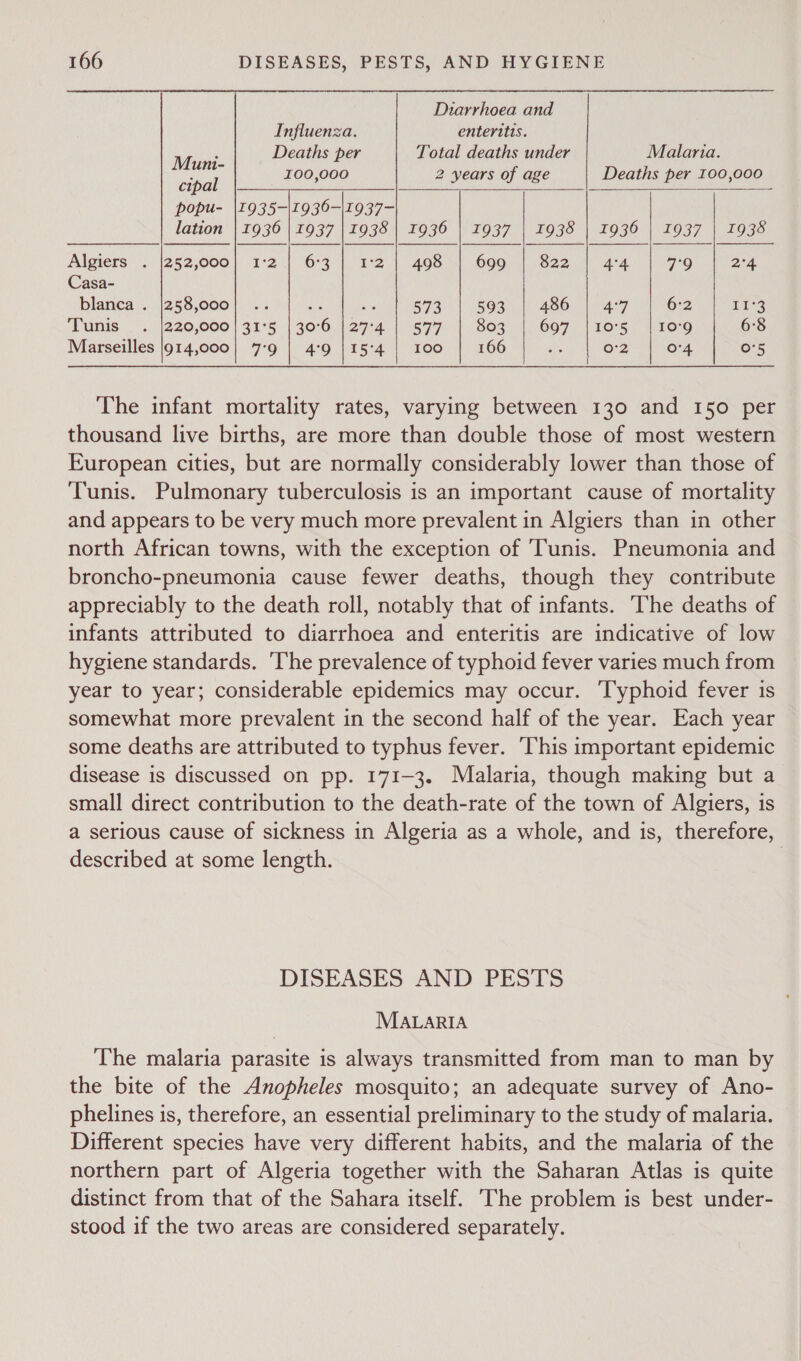 Diarrhoea and  Influenza. enteritis. iMiad Deaths per Total deaths under Malaria. ner 100,000 2 years of age Deaths per 100,000  popu- |\1935-|1936-|1937- lation | 1936 | 1937 |1938 | 1936 | 1937 | 1938 | 1936 | 1937 | 1938 Algiers . |252,000| .1°2| 6°3'| 1°2| 408 &gt;! 600 || S22.) 4-4 70 2°4 Casa- blanca . [258,000] .. a Ae 573 BO3. | 466. | 47 6-2 11°3 ‘unis -.. 220,000 31°5, 130°O. 27°40) 597 803 6907 |10°5 | 10°09 6:8 Marseilles |g14,000| 7°9 | 4°9 |15°4 | 100 166 ey o'2 4 O'5  The infant mortality rates, varying between 130 and 150 per thousand live births, are more than double those of most western European cities, but are normally considerably lower than those of Tunis. Pulmonary tuberculosis is an important cause of mortality and appears to be very much more prevalent in Algiers than in other north African towns, with the exception of Tunis. Pneumonia and broncho-pneumonia cause fewer deaths, though they contribute appreciably to the death roll, notably that of infants. The deaths of infants attributed to diarrhoea and enteritis are indicative of low hygiene standards. ‘The prevalence of typhoid fever varies much from year to year; considerable epidemics may occur. ‘Typhoid fever is somewhat more prevalent in the second half of the year. Each year some deaths are attributed to typhus fever. ‘This important epidemic disease is discussed on pp. 171-3. Malaria, though making but a small direct contribution to the death-rate of the town of Algiers, is a serious cause of sickness in Algeria as a whole, and is, therefore, described at some length. ) DISEASES AND PESTS MALARIA The malaria parasite is always transmitted from man to man by the bite of the Anopheles mosquito; an adequate survey of Ano- phelines is, therefore, an essential preliminary to the study of malaria. Different species have very different habits, and the malaria of the northern part of Algeria together with the Saharan Atlas is quite distinct from that of the Sahara itself. The problem is best under- stood if the two areas are considered separately.