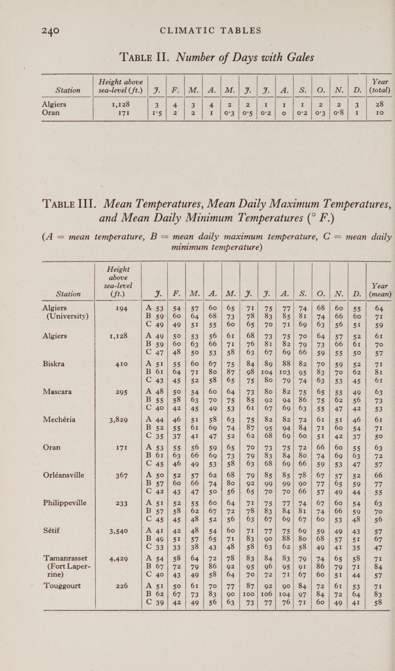 Station Algiers Oran 1,128 171 Year (total) 28 - 10  Station Algiers (University) Algiers Biskra Mascara Mechéria Oran Orléansville Philippeville Sétif ‘Tamanrasset (Fort Laper- rine) ‘Touggourt Height above sea-level 194 1,128 410 295 3,829 171 367 233 3,540 4,429 226    QW&gt; OW&gt; OW&gt; OW&gt; OW&gt; OW&gt; ODD ODD ODD OWD&gt; OWD 54 60 49 50 60 48 55 64 45 50 58 42 46 55 37 55 63 46 52 60 43 52 58 45 42 51 33 58 72 43 50 67 42 57 64 51 53 63 50 60 71 52 54 63 45 51 61 41 56 66 49 57 66 47 55 62 48 48 57 38 64 79 49 61 73 49     