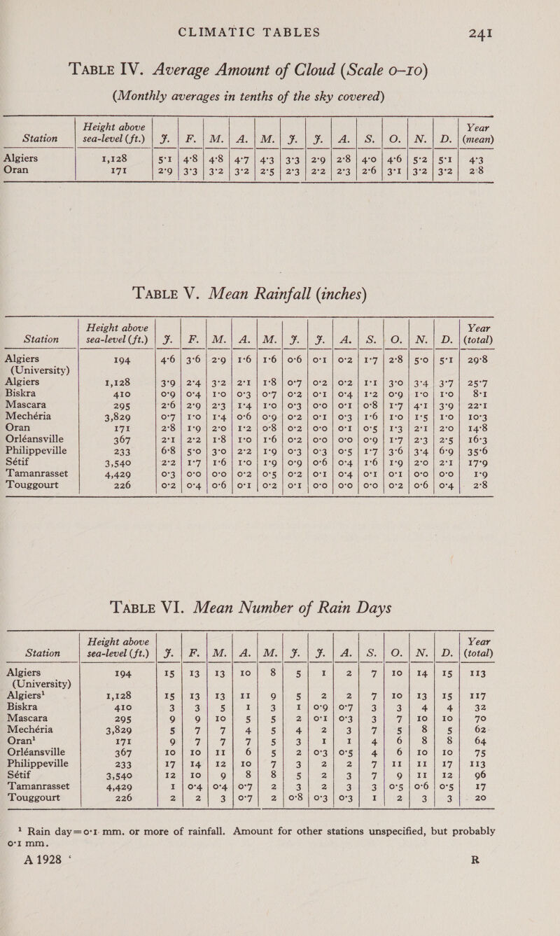 TABLE IV. Average Amount of Cloud (Scale 0-10) (Monthly averages in tenths of the sky covered)   Height above Year Station sea-level (ft.) | #. | F. | M.| A. | M.| ¥ | ¥. | A. | S. | O. | N. | D. | (mean) Algiers 1,128 5*r | 4°8 | 4°8 | 4°7 | 4°3 | 3°3 | 2°9 | 2°8 | 4°70 | 4°6 | 5°2 | 5*r | 4°3 Oran 171 2°91 3°3:| 3°2: | 3°2 | 2°5' 1.2°3)| 292) 123 | 276). 3°t |. 372 | 3°2 |, 2h8  TABLE V. Mean Rainfall (inches)                          Height above Year Station sea-level (ft.) | ¥. | F. | M.| A. | M.| ¥% | ¥ | A. | S. | O. | N. | D. | (total) Algiers 194 4°6 | 3°6 | 2-9 | 1°6 | 1°6 | 0°6 | or | O'2 | 1°7 | 2°8 | 5:0 | 5°r | 290°8 (University) Algiers 1,128 SeOuberaul seer eeels eto Ov7alnOr2 sOcou TeralegcOnaed oral nT Biskra 410 O°9 | 0°4 | 1:0 | 0°73 | O°7 | O'2 | OrE | O'4 | 1°2 | O'Q | I'0 | I°0 8-1 Mascara 295 2°6 | 2°9 | 2°3 | 1°4 | 170 | 0°73 | O'0 | ovr | O°8 | 1°7 | 4°12 | 3°Q | 22°71 Mechéria 3,829 O77) On bea 10-65) 0:91) O22) O27 | O°3 | 170) 11-0025, 1-0) | Tors Oran 171 2°8 | I°9 | 2:0 | 1°2 | 0:8 | O°2 | 0:0 | Orr | 075 | 1°3 | 2°1 | 2:0 | 14°83 Orléansville 367 221 i 2°24 128) | E20)! 1-6) O22) |kO:0) | (OO) (O29) | 127) || 2°3) | 22°57) 16°38 Philippeville 233 6°8 | 5°0 | 3°0 | 2°2 | 1°9 | 0°3 | O'3 | O'5 | 1°7 | 3°6 | 3°4. | 6°90 | 35°6 Sétif 3,540 2°2 | 1-7 | ¥-6 | I*O | I°9 | 0°90 | 0°6 | Or4 | 1-6 | 1°9 | 2:0 | 2°T | 17°90 ‘Tamanrasset 4,429 0°3 | 0°0 | 0-0 | 0-2 | O75 | 0-2 | Orr | 0°4 | O*r | Orr | 0'0 | O-0 I°9 ‘Touggourt 226 0°2 | 0-4 | 0°6 | Orr | 0°2 | Orr | O°'0 | 0°0 | 0-0 | 02 | 0°6 | O74 2°8 TaBLE VI. Mean Number of Rain Days Height above Year Station sea-level (ft.) | J. | F. | M.| A. | M.| Ff. | f. | Ae | S. | O. | N. | D. | (total) Algiers 194 IS ¥3.. 13-1] 20 8 5 I 2 FOO) | T4| 15) | 193 (University) Algiers? 1,128 TS) ors 13) iors 9 5 2 2 GRA Sey sey ae a eae Biskra 410 Brom, Sep Bul: BU Pare Org | sr Qe a ae ge Mascara 295 9 9 | 10 5 5 Zar Orld tOssulaes 7 | 10 | Io 70 Mechéria 3,829 5 G] oh 4 5 4 2 3 inl eaeis 8 5 62 Oran’ 171 9 q 7 5) 5 8 I I 4 6 8 8 64 Orléansville 367 Io | 10 | 41 6 5 2 AOss lO si 4 6 | 10 | 10 75 Philippeville 233 17 | 14| 12 | 10 7 3 2 2 GN Mee SUL Latah tu} Sétif 3,540 12 | Io 9 8 8 5 2 R a 9 | Ir | 12 96 ‘Tamanrasset 4,429 I | 0°4 | 04) 0:7 | 2 3 2 3 3 | 0°5 | 0°6 | 075 17 Touggourt 226 2 2 310:71| 2 | 08 | 073 | 03 I 2 3 3 20  1 Rain day=o-1 mm. or more of rainfall. Amount for other stations unspecified, but probably o-I mm. A 1928 * R