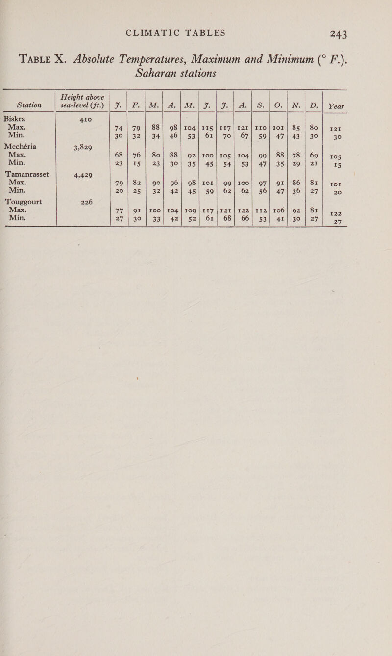 TABLE X. Absolute Temperatures, Maximum and Minimum (° F.). Saharan stations     Height above Station sea-level (ft.) | Ff. | F. | M.| A. | M.| ¥. | f. | A. | S. | O. | N. | D. | Year Biskra 410 Max. 74 | 79 | 88] 98/104) 115 |117| 121 | 110] 101] 85 | 80 | yar Min. 30 | 32 | 34| 46] 53] 61] 70| 67] 590] 47| 43 | 30] 30 Mechéria 3,829 Max. 68 | 76 | 80) 88] 92|100/105|104| 99] 88] 78 | 69 | 105 Min. 23 | 15 | 23} 30] 35| 45] 54] 53] 47| 35| 29 | 21 15 Tamanrasset 4,429 Max. 79 | 82 | 90] 96} 98} 101} 99] 100] 97] or! 86! 81 lor Min. 20 | 25 | 32} 42] 45] 59| 62] 62] 56] 47) 36] 27 20 ‘Touggourt 226 Max. 77 | 91 | 100] 104 | 100] 117 | 121 | 122| 112 | 106| 92 | 81 oo Min. 27130 |) 33)! 42/952!) Or |) 68 |, 66) 531!) 41| go) |) 27, 27 