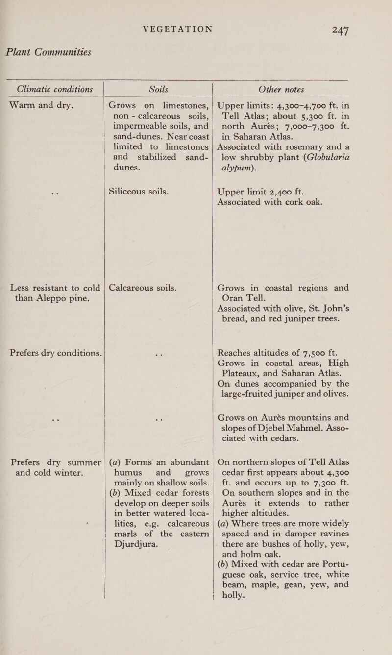 Plant Communtttes Climatic conditions Soils  247 Other notes    Warm and dry. Grows on_ limestones, non - calcareous soils, impermeable soils, and sand-dunes. Near coast limited to limestones and _ stabilized sand- dunes. eas Siliceous soils.   Less resistant to cold | Calcareous soils. than Aleppo pine. Prefers dry conditions. Prefers dry summer | (a) Forms an abundant and cold winter. humus and_— grows mainly on shallow soils. (b) Mixed cedar forests develop on deeper soils in better watered loca- lities, e.g. calcareous | marls of the eastern Djurdjura.   } 1 | Upper limits: 4,300-4,700 ft. in Tell Atlas; about 5,300 ft. in north Aurés; 7,000-7,300 ft. in Saharan Atlas. Associated with rosemary and a low shrubby plant (Globularia alypum). Upper limit 2,400 ft. Associated with cork oak. Grows in coastal regions and Oran Tell. Associated with olive, St. John’s bread, and red juniper trees. Reaches altitudes of 7,500 ft. Grows in coastal areas, High Plateaux, and Saharan Atlas. On dunes accompanied by the large-fruited juniper and olives. Grows on Aurés mountains and slopes of Djebel Mahmel. Asso- ciated with cedars. On northern slopes of Tell Atlas cedar first appears about 4,300 ft. and occurs up to 7,300 ft. On southern slopes and in the Aurés it extends to rather higher altitudes. (a) Where trees are more widely spaced and in damper ravines . there are bushes of holly, yew, and holm oak. (b) Mixed with cedar are Portu- guese oak, service tree, white beam, maple, gean, yew, and holly.