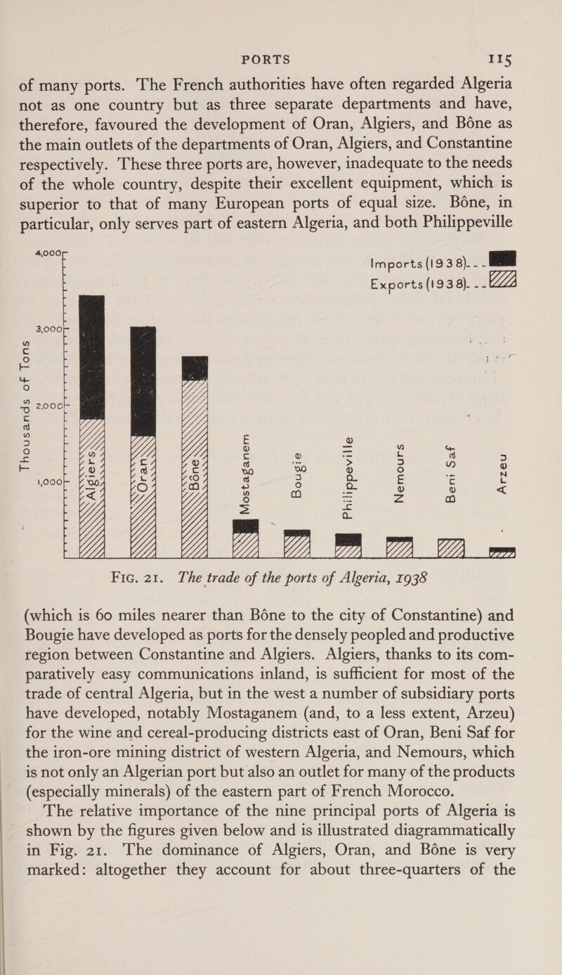  of many ports. The French authorities have often regarded Algeria not as one country but as three separate departments and have, therefore, favoured the development of Oran, Algiers, and Bone as the main outlets of the departments of Oran, Algiers, and Constantine respectively. These three ports are, however, inadequate to the needs of the whole country, despite their excellent equipment, which 1s superior to that of many European ports of equal size. Bone, in particular, only serves part of eastern Algeria, and both Philippeville hig Imports (1938). - i Exports (193). - ZZ =  WY (a re) oe oe mS 12 = wy af ° YY n ZY Gs 2 Ye e « Uy i) =) Yj &lt; 2 7) = ) s = = 5 3 J = e os 00 ® re) Me ® &lt;O a 3 Q. E € o oO = &lt;x fe} = ‘Ze a 7 ; W  VL ho ff 3 VL /, % Fic. 21. The trade of the ports of Algeria, 1938 (which is 60 miles nearer than Bone to the city of Constantine) and Bougie have developed as ports for the densely peopled and productive region between Constantine and Algiers. Algiers, thanks to its com- paratively easy communications inland, is sufficient for most of the trade of central Algeria, but in the west a number of subsidiary ports have developed, notably Mostaganem (and, to a less extent, Arzeu) for the wine and cereal-producing districts east of Oran, Beni Saf for the iron-ore mining district of western Algeria, and Nemours, which is not only an Algerian port but also an outlet for many of the products (especially minerals) of the eastern part of French Morocco. The relative importance of the nine principal ports of Algeria is shown by the figures given below and 1s illustrated diagrammatically in Fig. 21. The dominance of Algiers, Oran, and Bone is very marked: altogether they account for about three-quarters of the